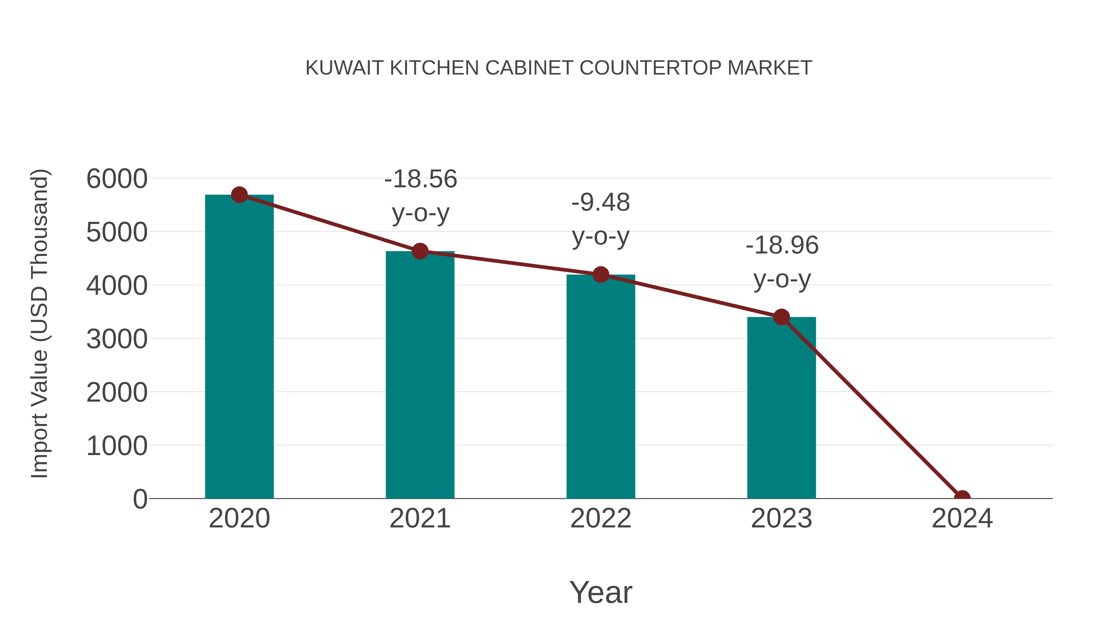Kuwait Kitchen Cabinet Countertop Market: Import Trend Analysis