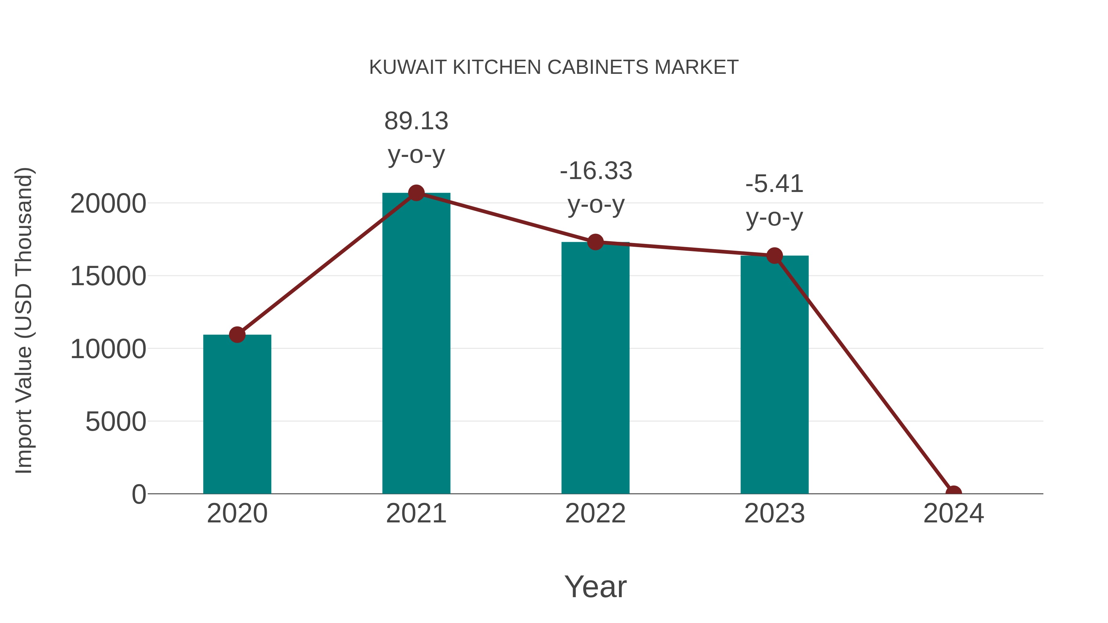 Kuwait Kitchen Cabinets Market: Import Trend Analysis