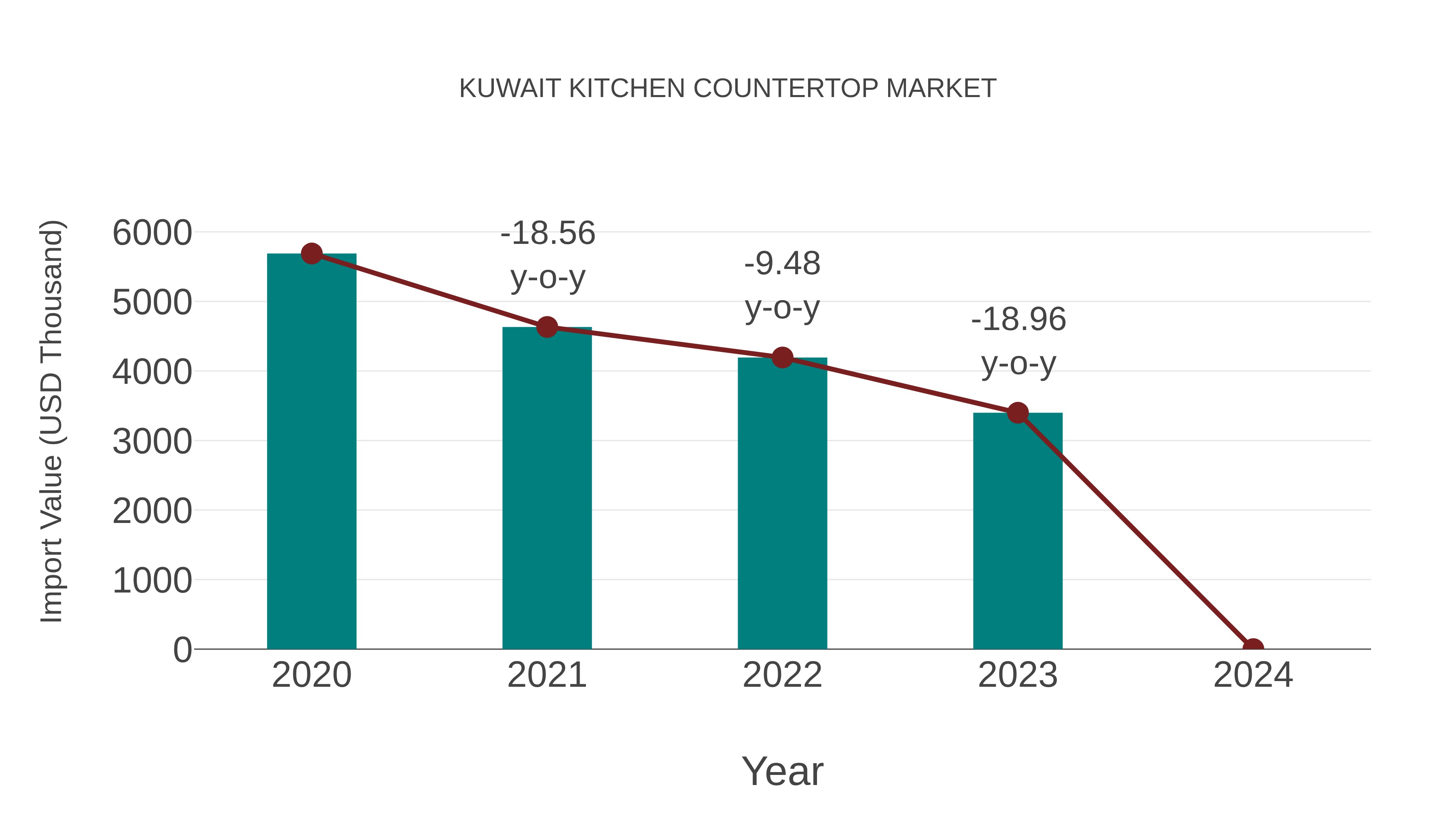  Kuwait Kitchen Countertop Market: Import Trend Analysis