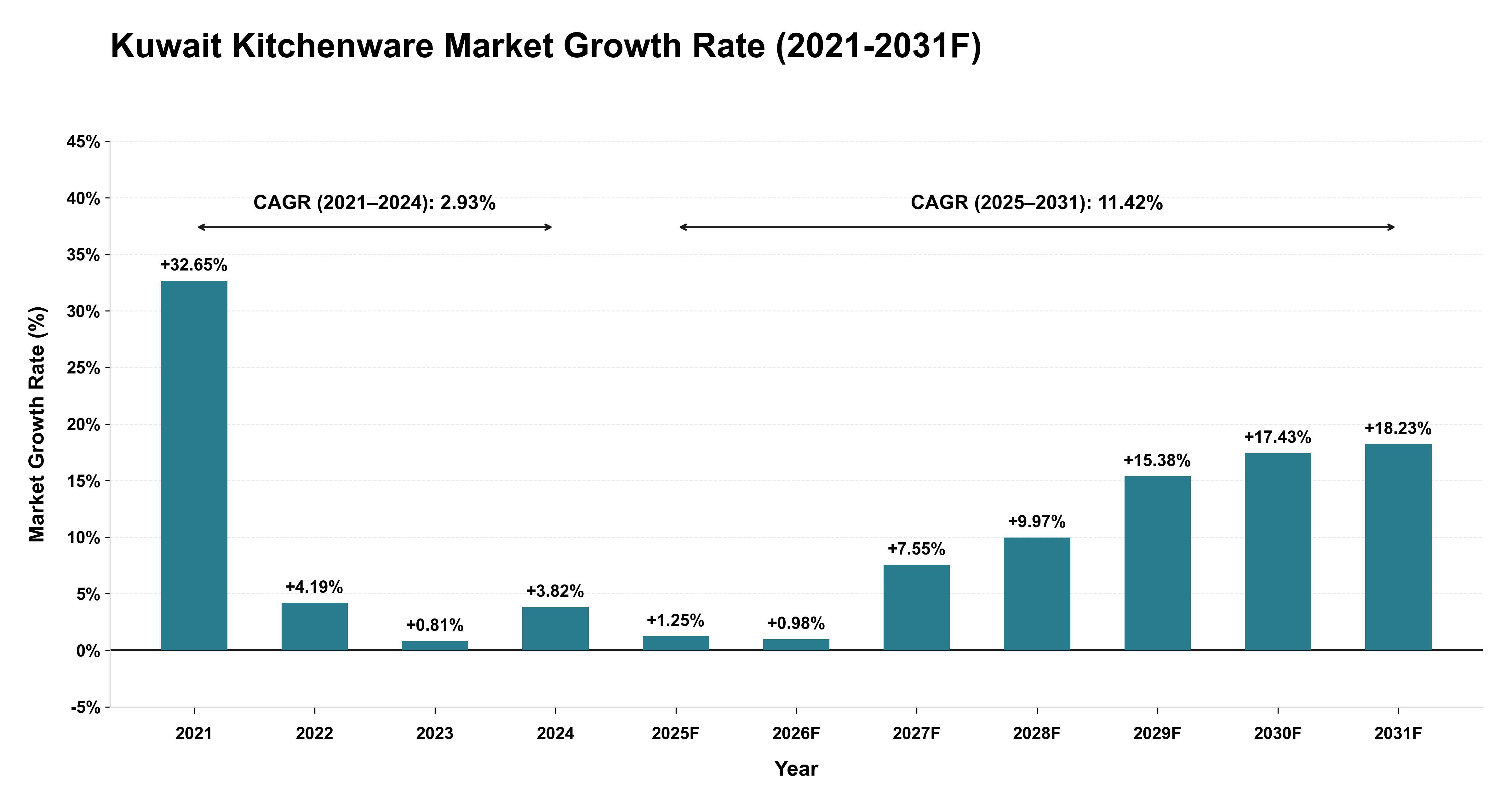 Kuwait Kitchenware Market Year-wise Growth Rate (2021-2031F)