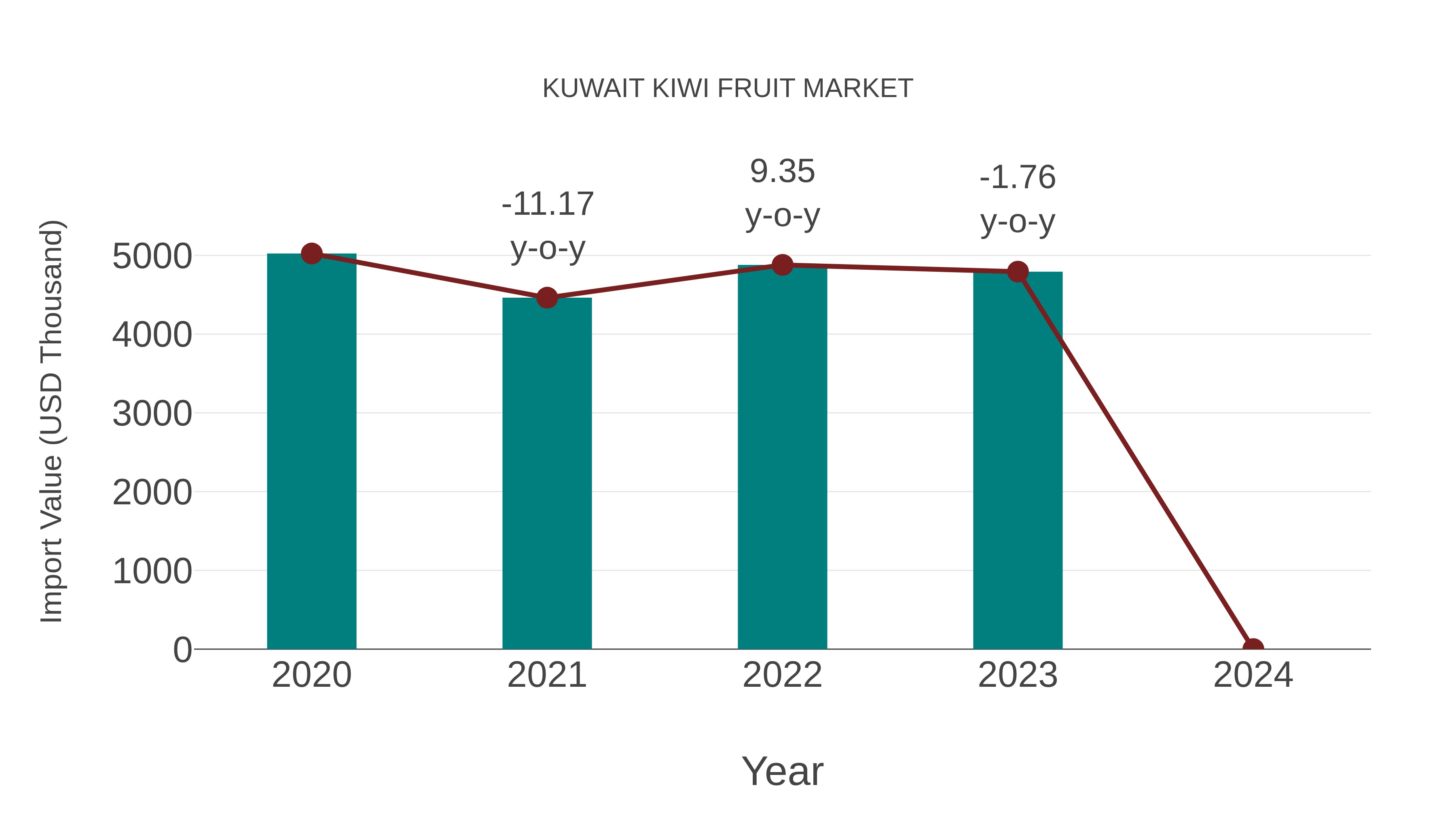  Kuwait Kiwi Fruit Market: Import Trend Analysis