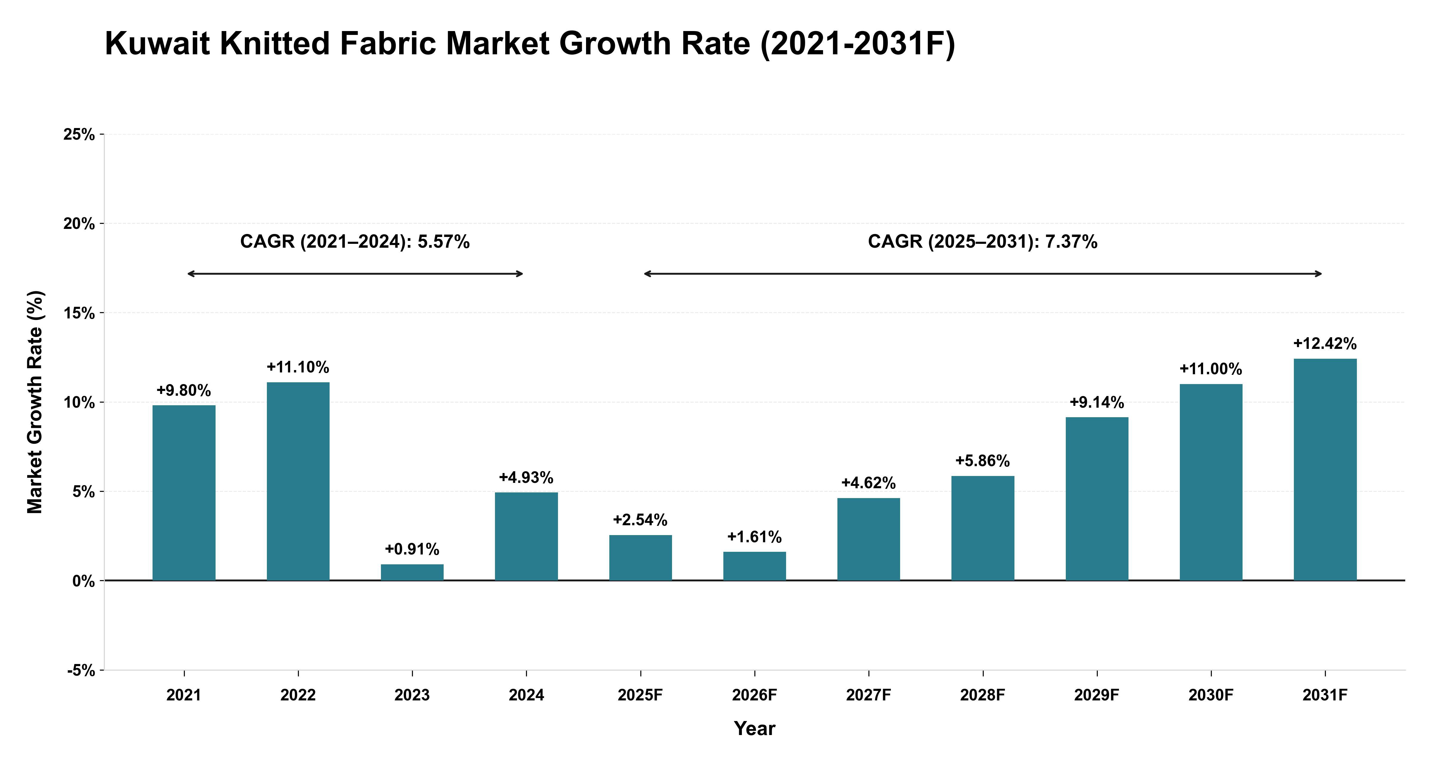 Kuwait Knitted Fabric Market Year-wise Growth Rate (2021-2031F)