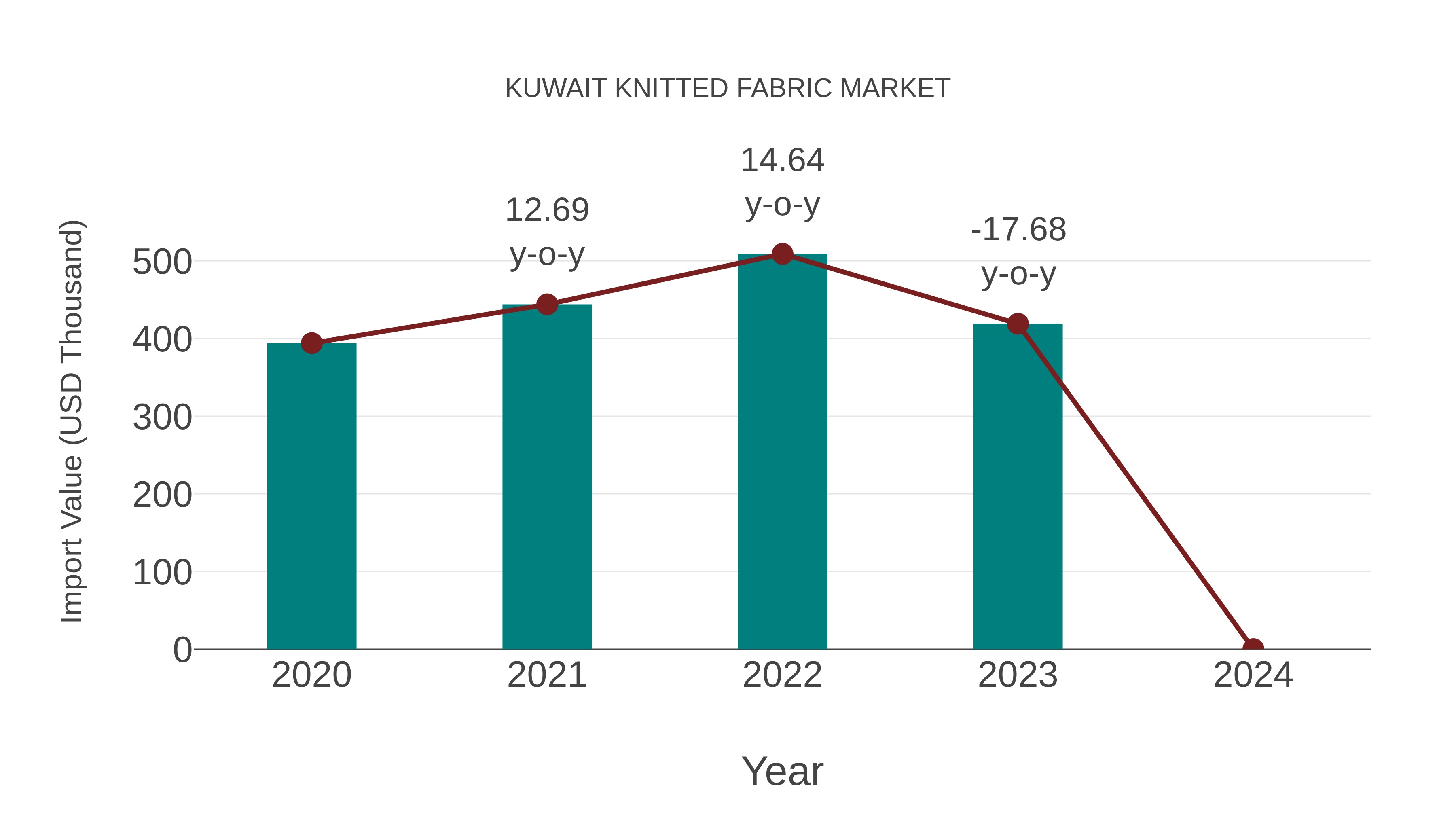  Kuwait Knitted Fabric Market: Import Trend Analysis