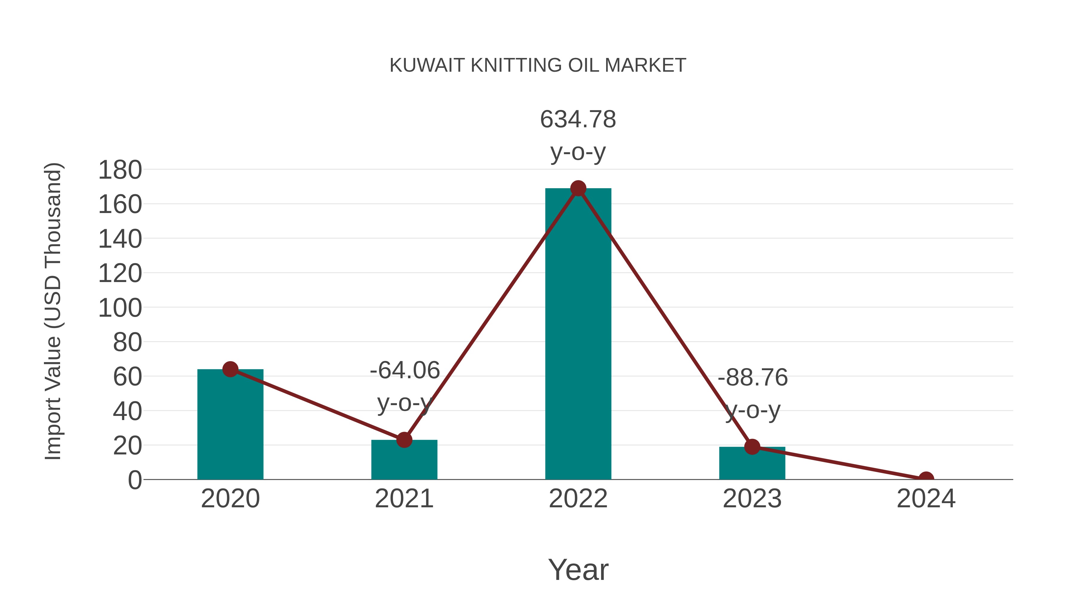 Kuwait Knitting Oil Market: Import Trend Analysis