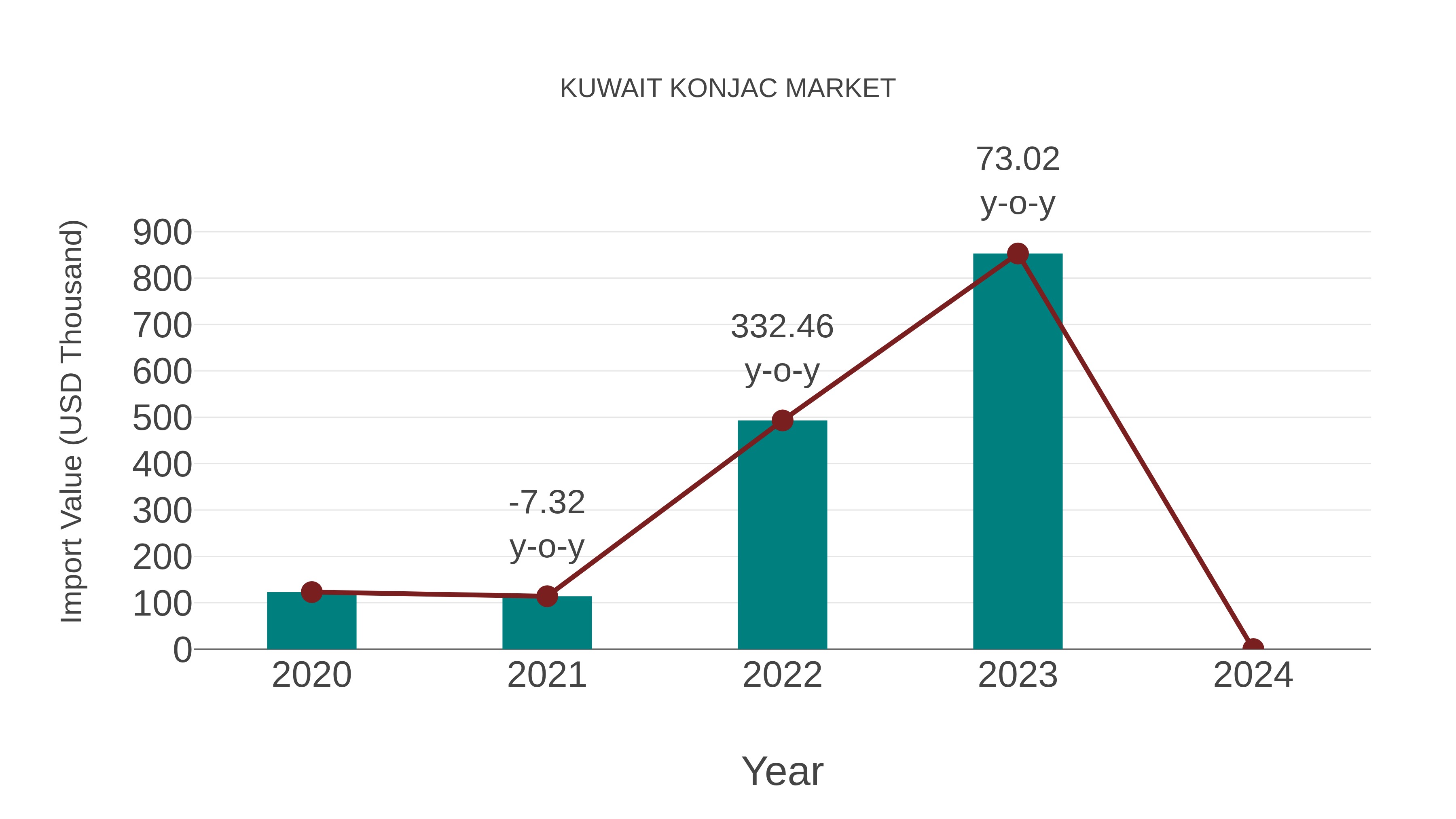  Kuwait Konjac Market: Import Trend Analysis