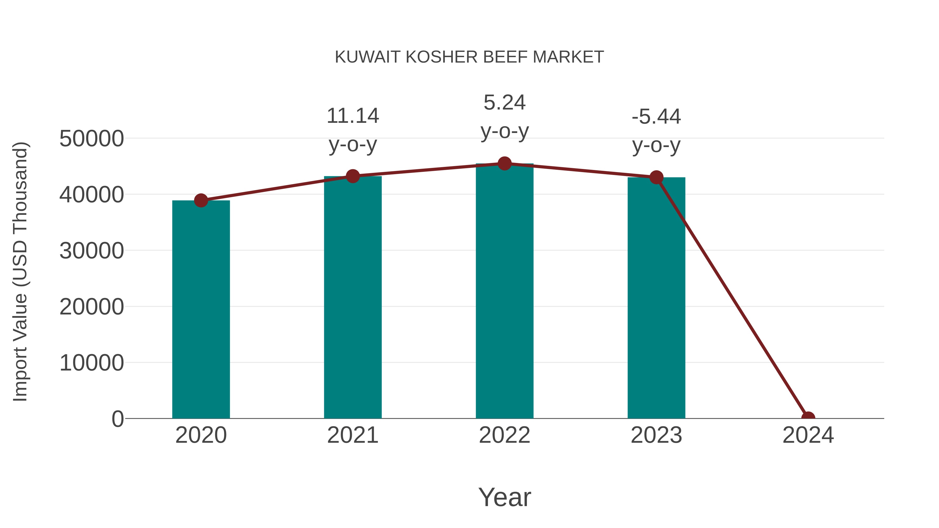  Kuwait Kosher Beef Market: Import Trend Analysis