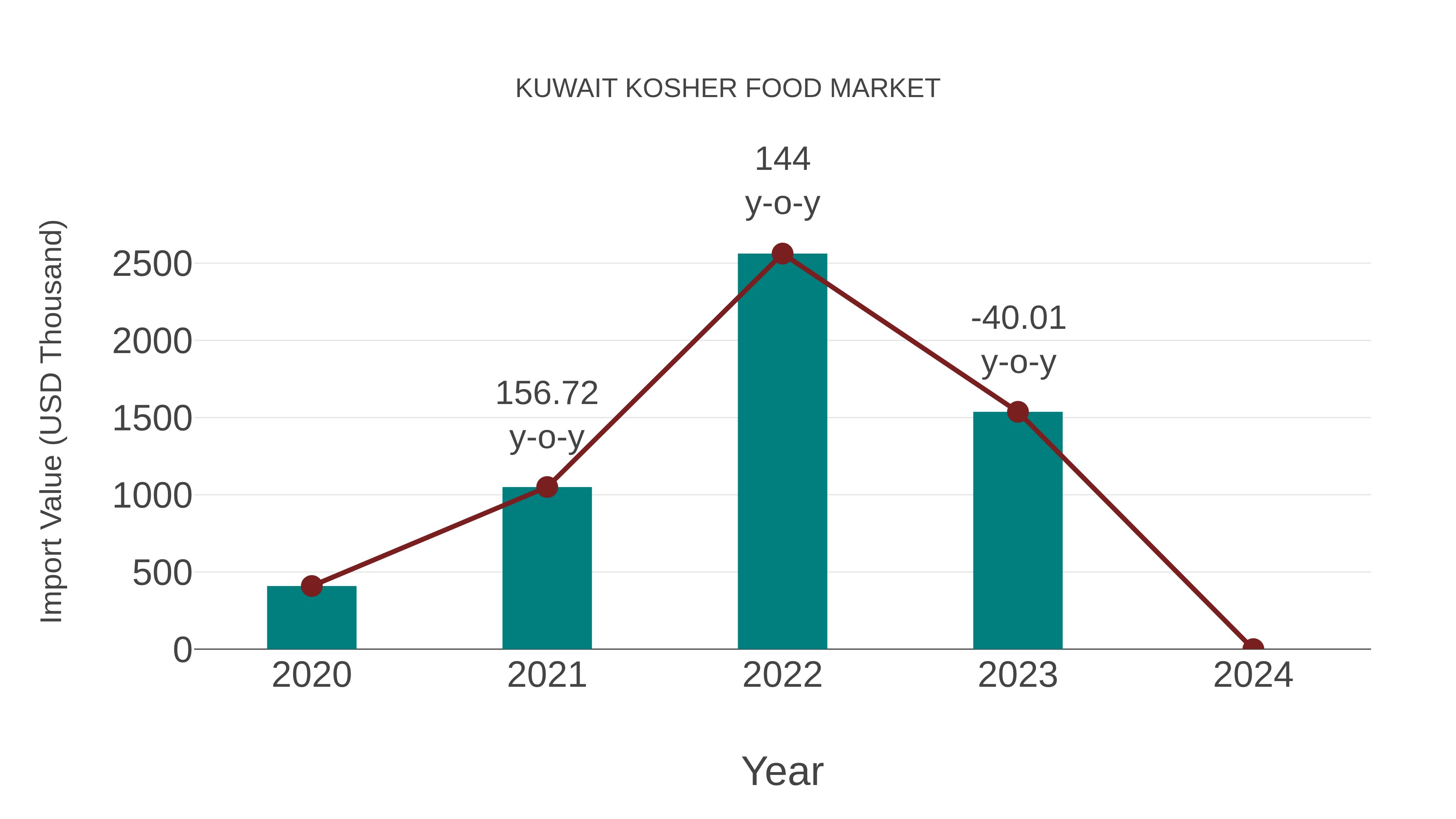  Kuwait Kosher Food Market: Import Trend Analysis