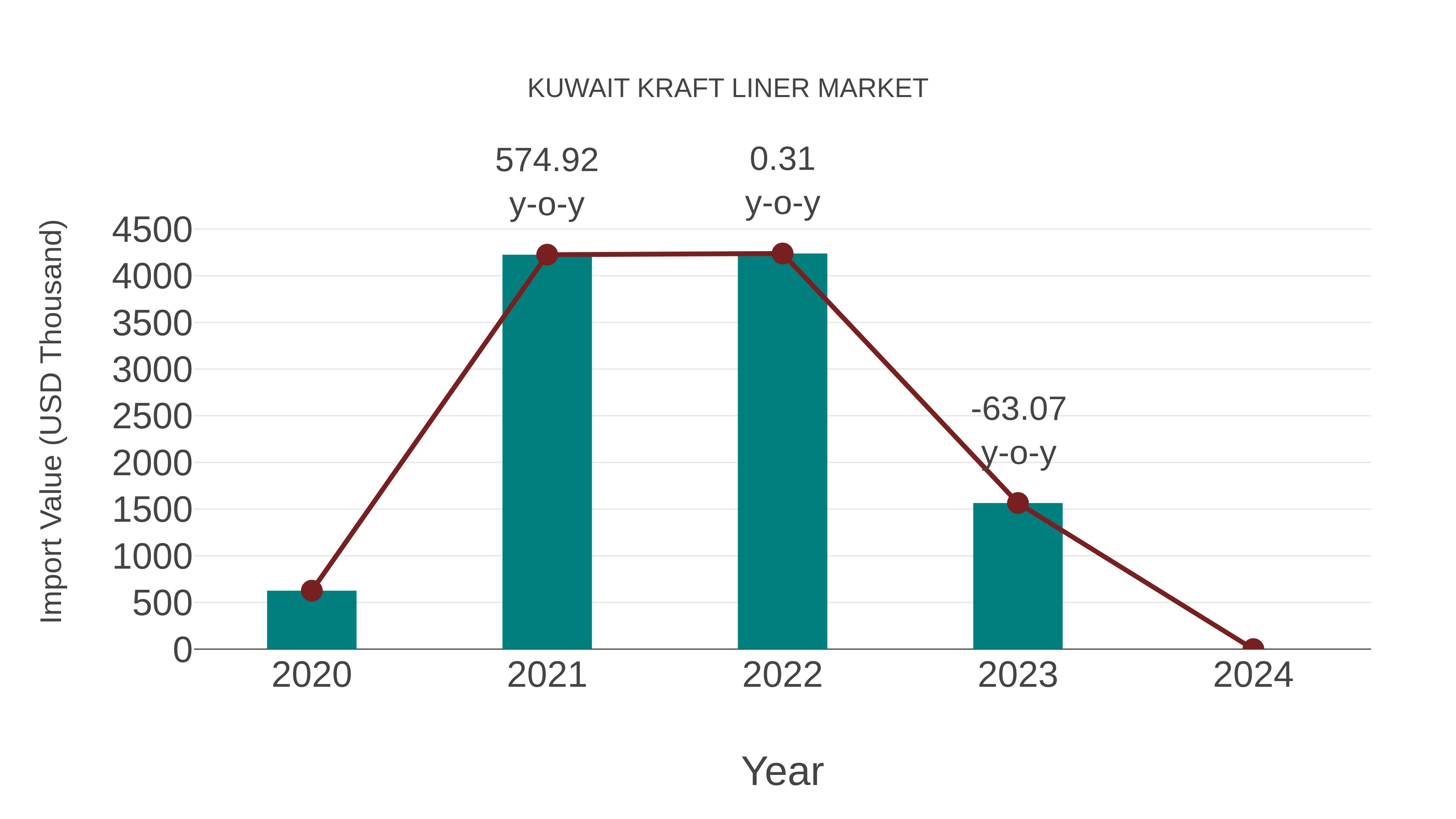  Kuwait Kraft Liner Market: Import Trend Analysis