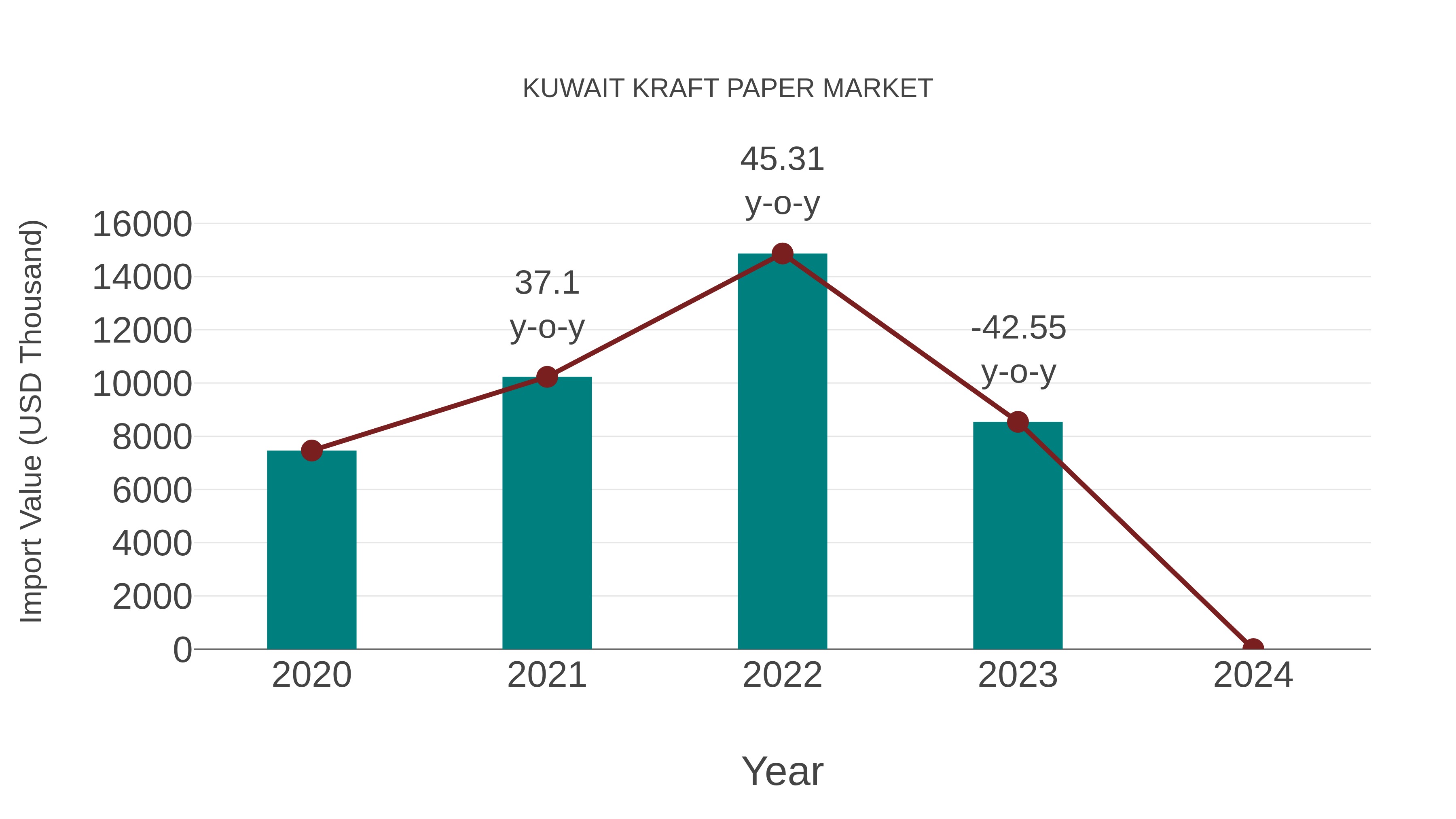 Kuwait Kraft Paper Market: Import Trend Analysis