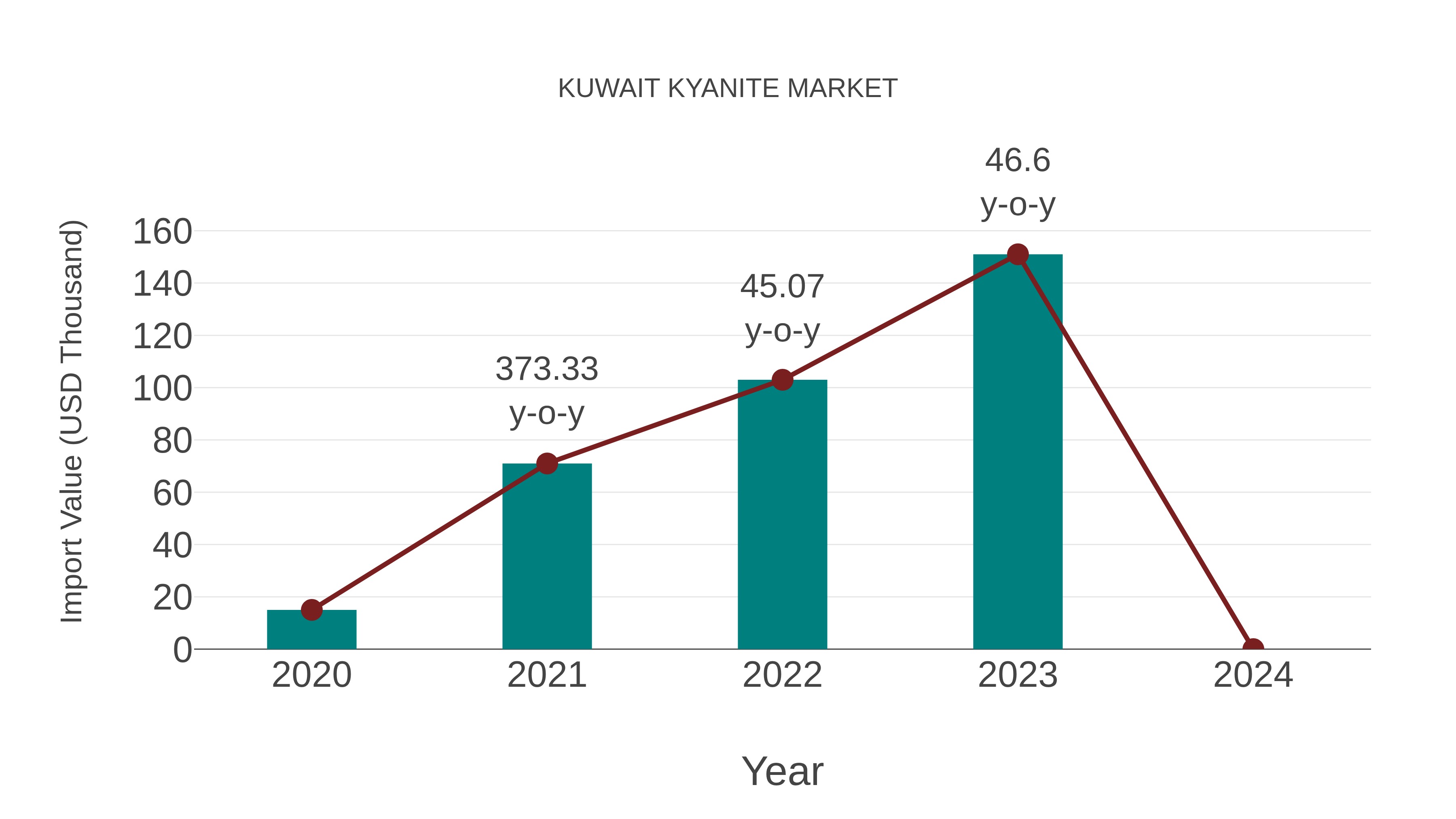  Kuwait Kyanite Market: Import Trend Analysis