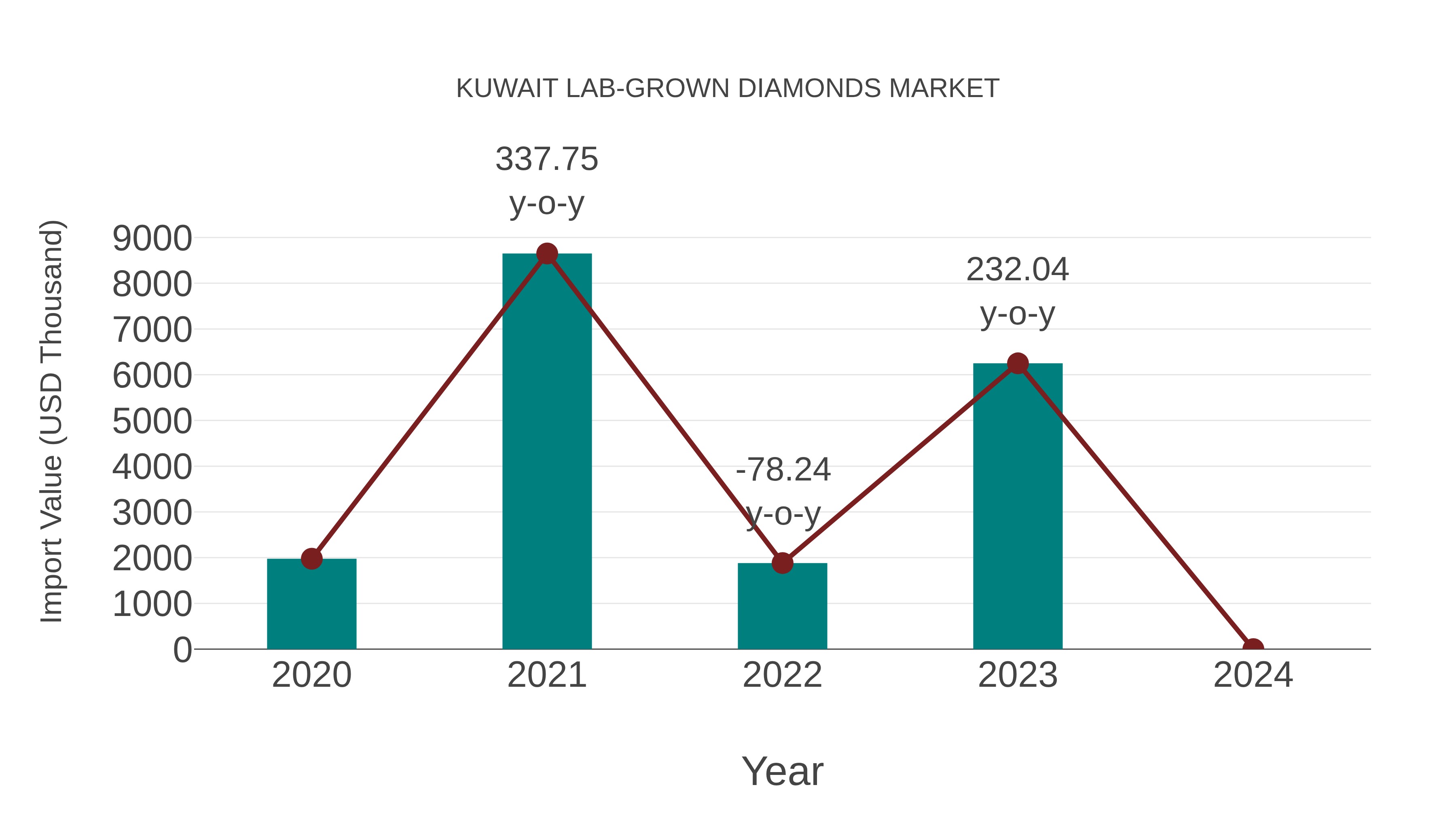  Kuwait Lab-grown Diamonds Market: Import Trend Analysis