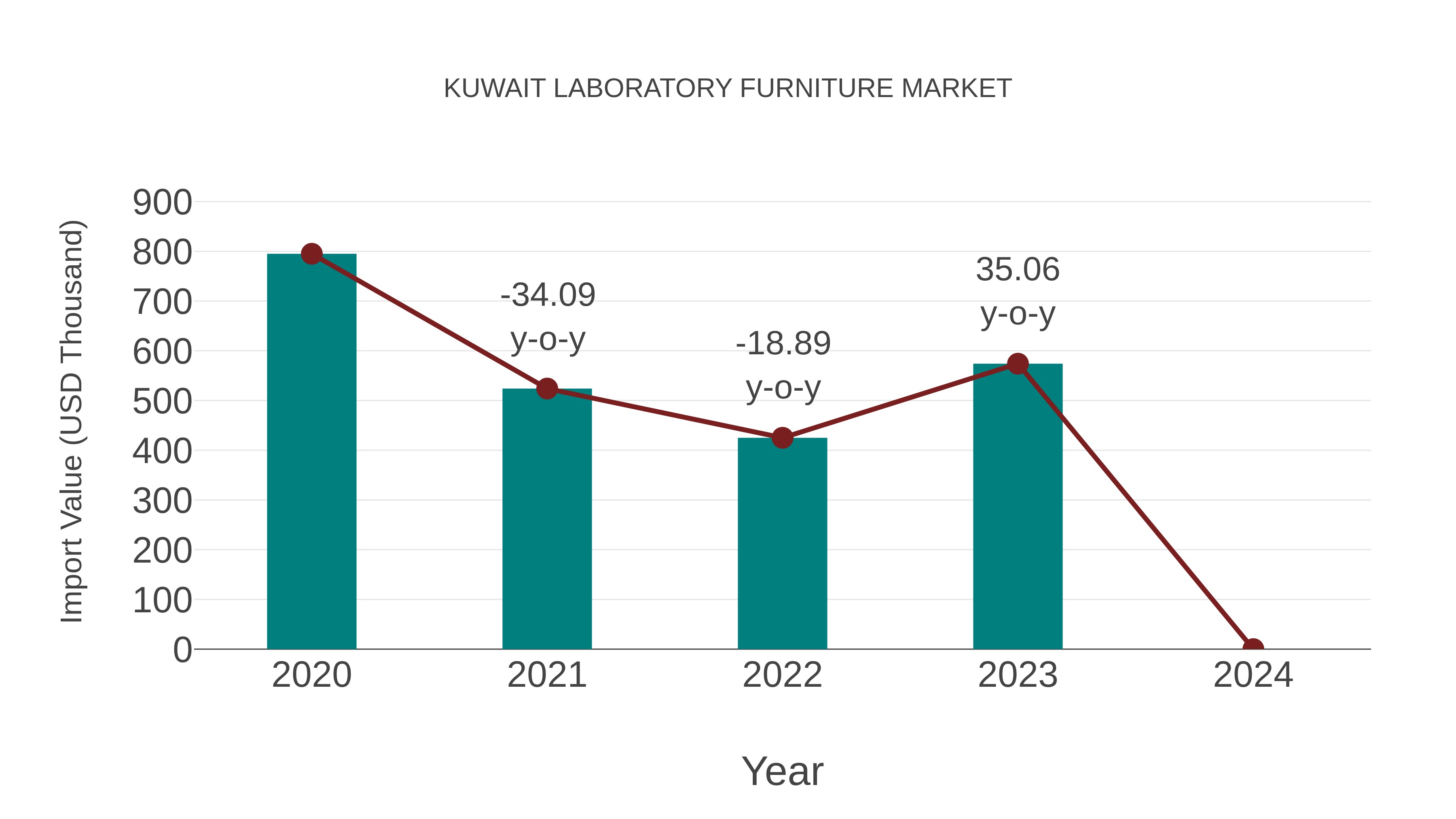 Kuwait Laboratory Furniture Market: Import Trend Analysis