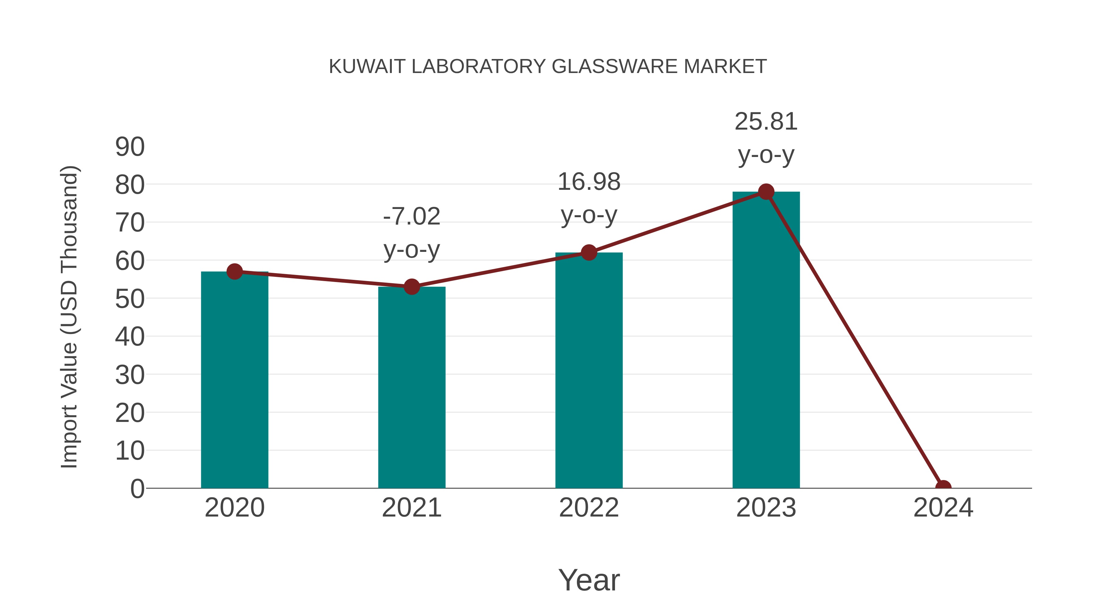 Kuwait Laboratory Glassware Market: Import Trend Analysis