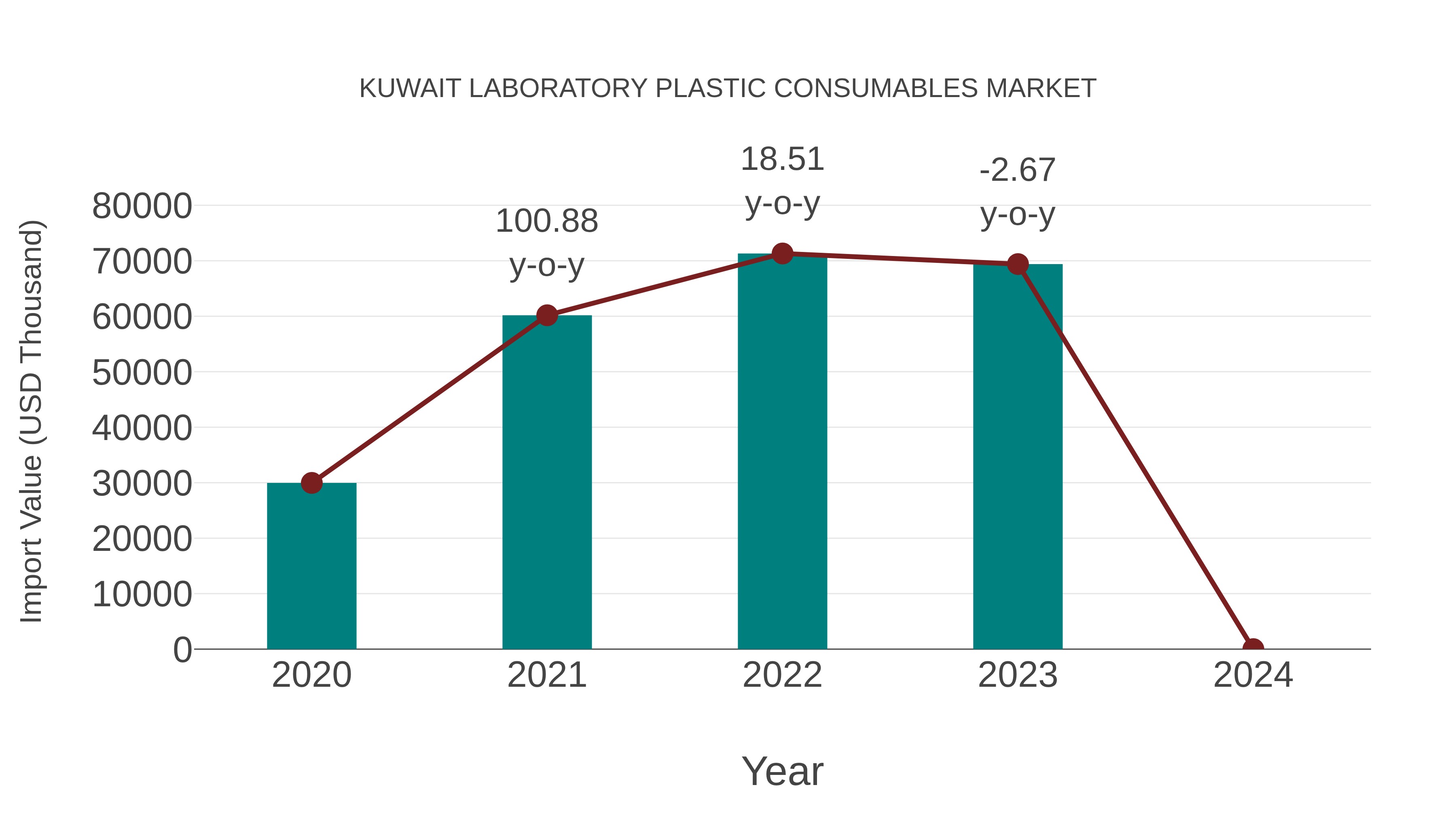  Kuwait Laboratory Plastic Consumables Market: Import Trend Analysis