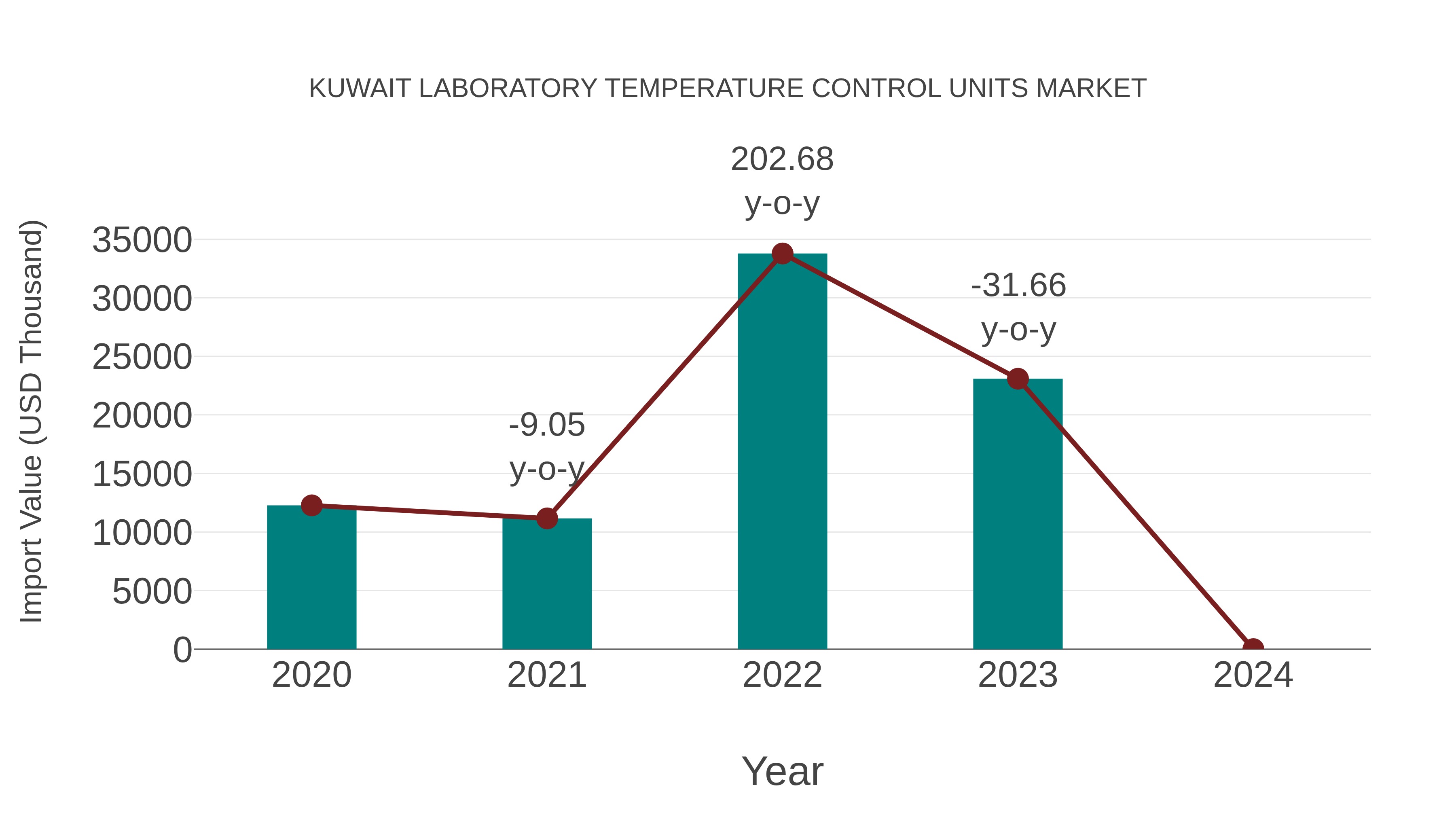  Kuwait Laboratory Temperature Control Units Market: Import Trend Analysis