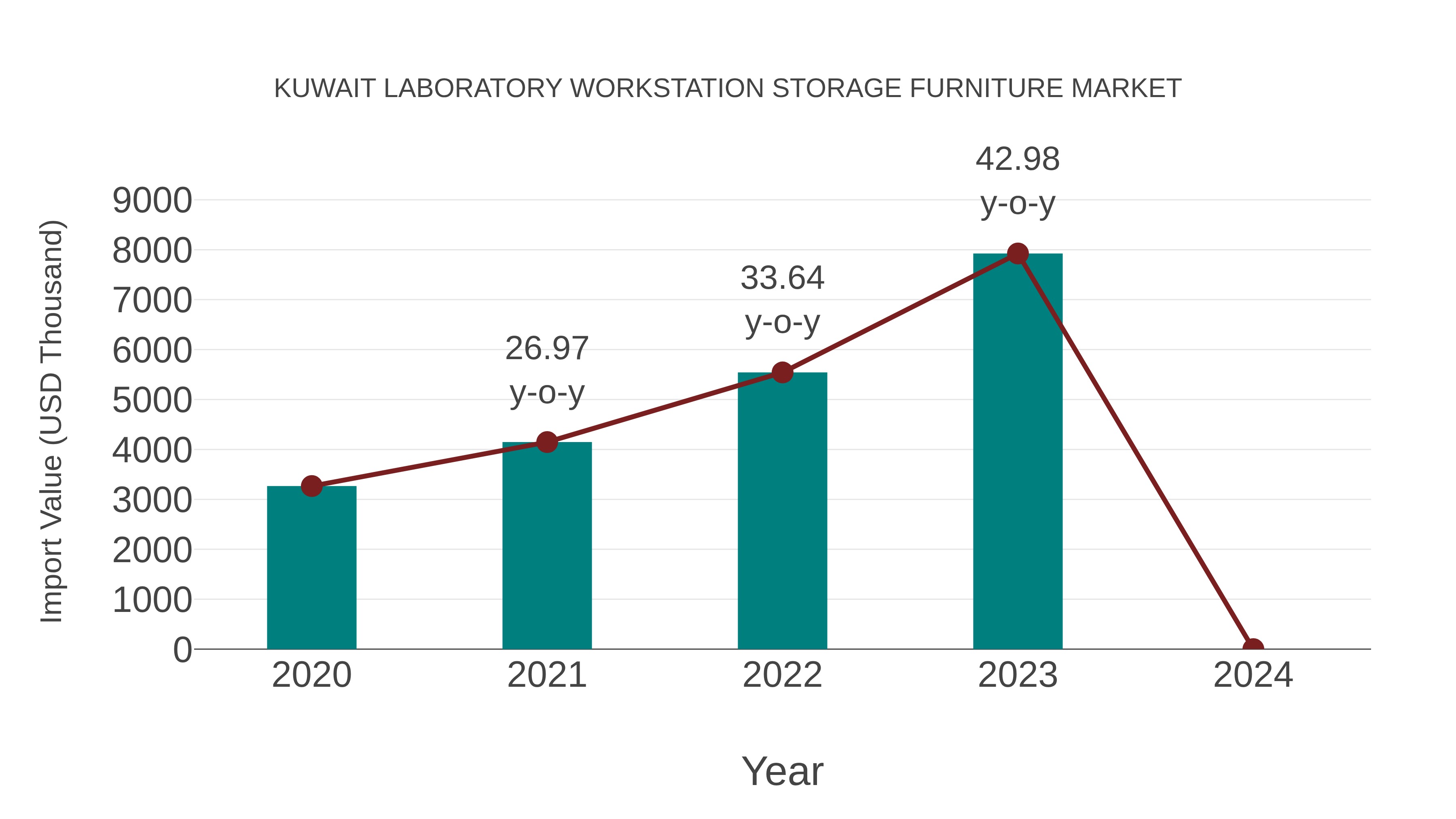 Kuwait Laboratory Workstation Storage Furniture Market: Import Trend Analysis