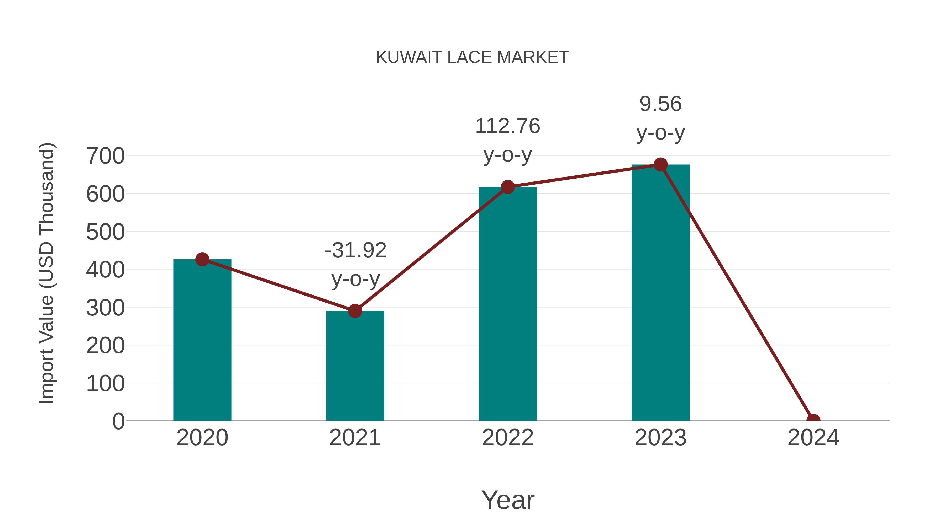  Kuwait Lace Market: Import Trend Analysis