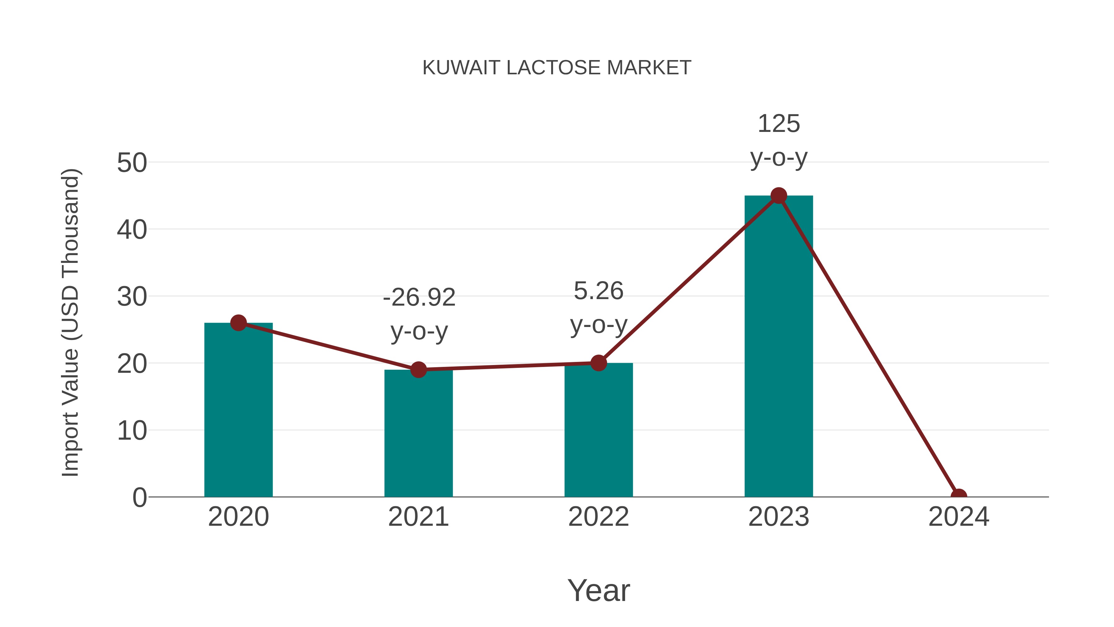  Kuwait Lactose Market: Import Trend Analysis