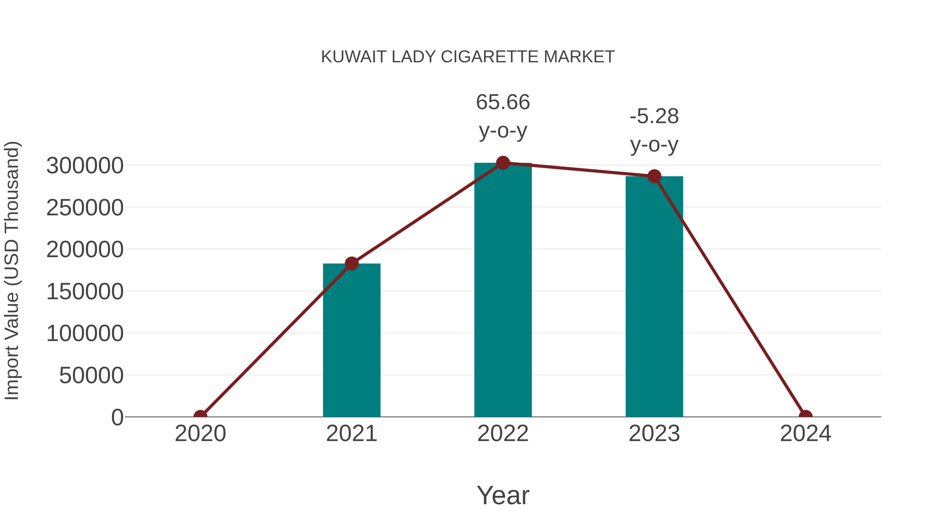  Kuwait Lady Cigarette Market: Import Trend Analysis