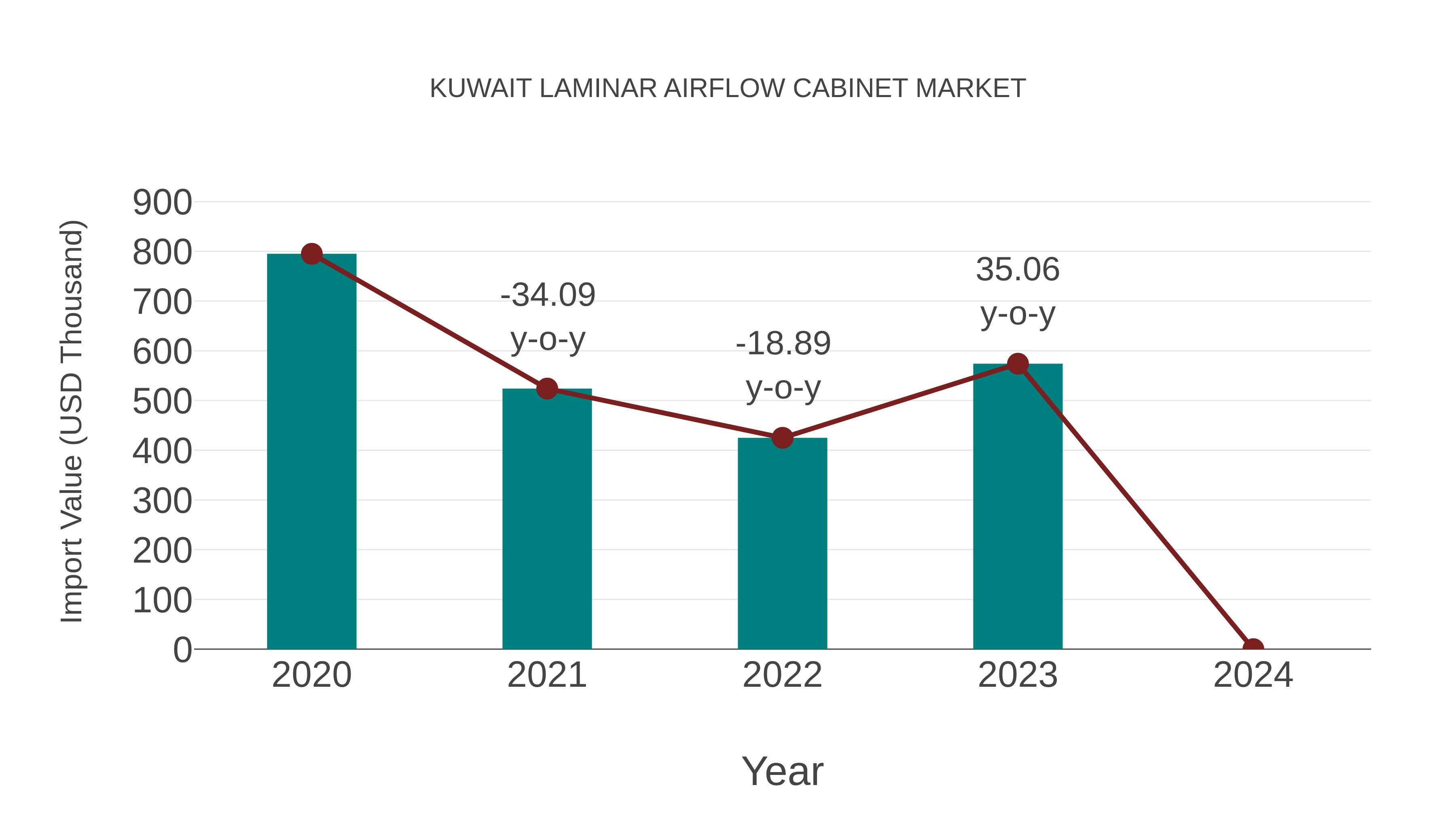  Kuwait Laminar Airflow Cabinet Market: Import Trend Analysis