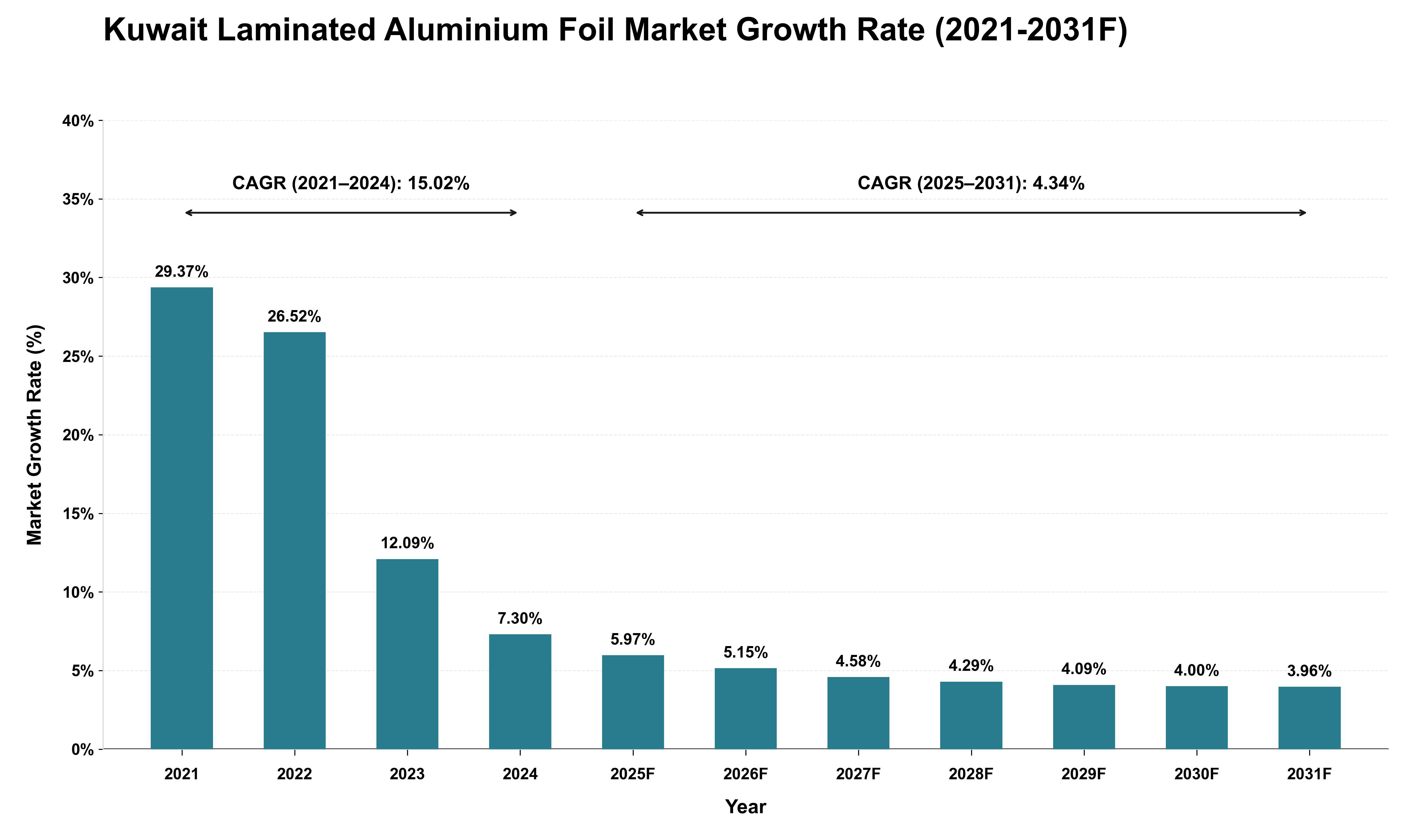 Kuwait Laminated Aluminium Foil Market Growth Rate Analysis (2021 - 2031)