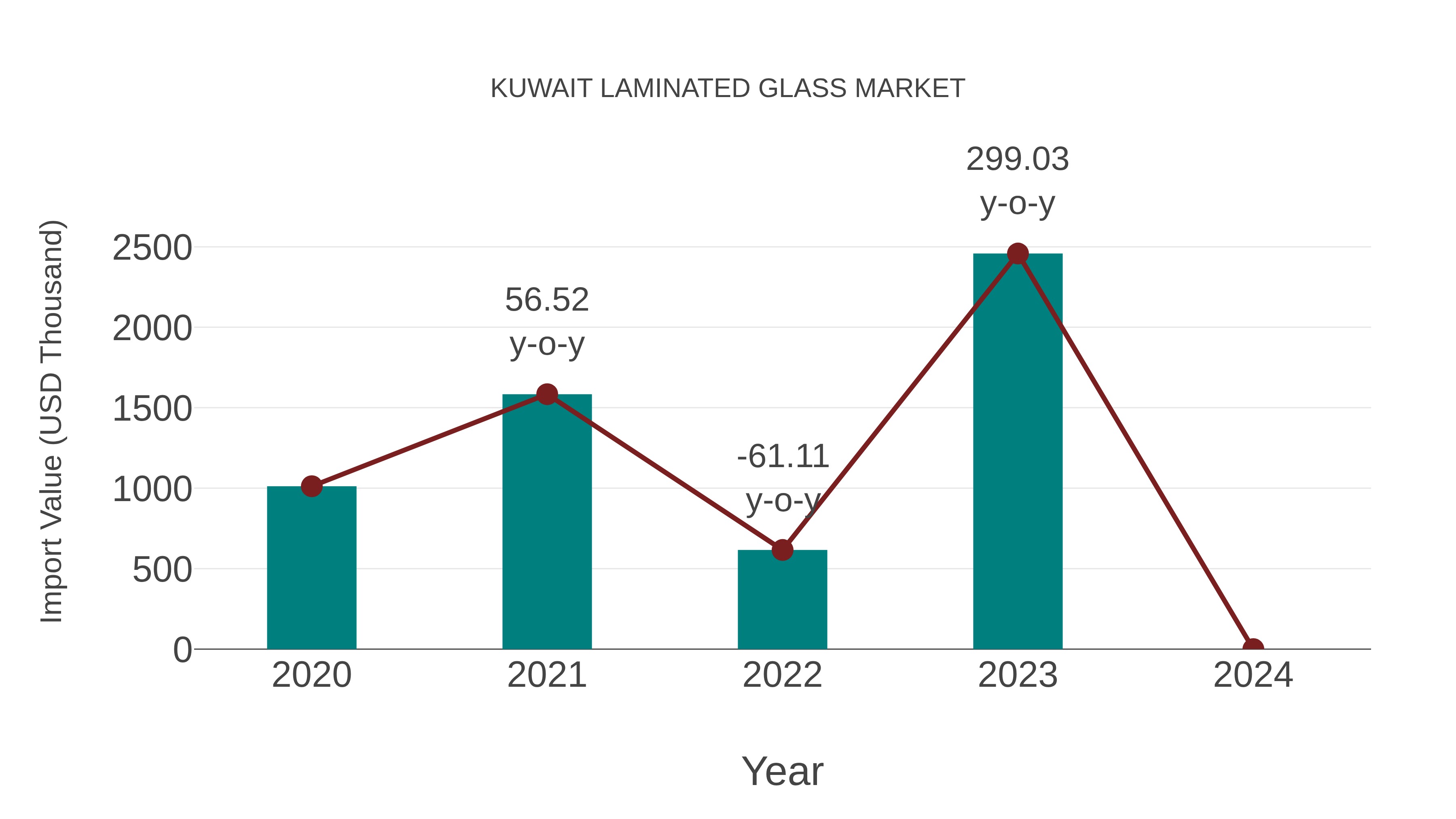  Kuwait Laminated Glass Market: Import Trend Analysis