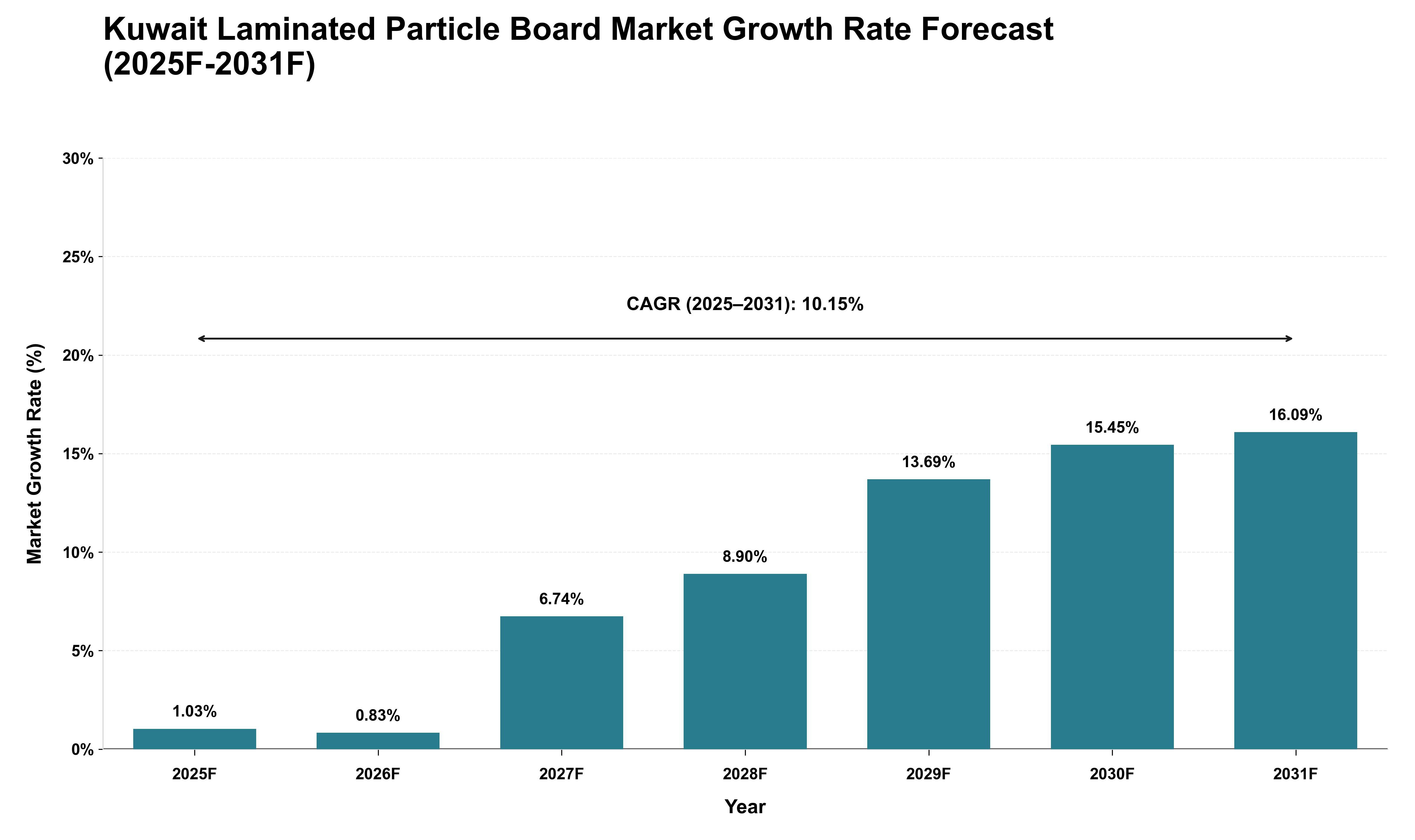 Kuwait Laminated Particle Board Market Growth Rate Analysis (2025 - 2031)