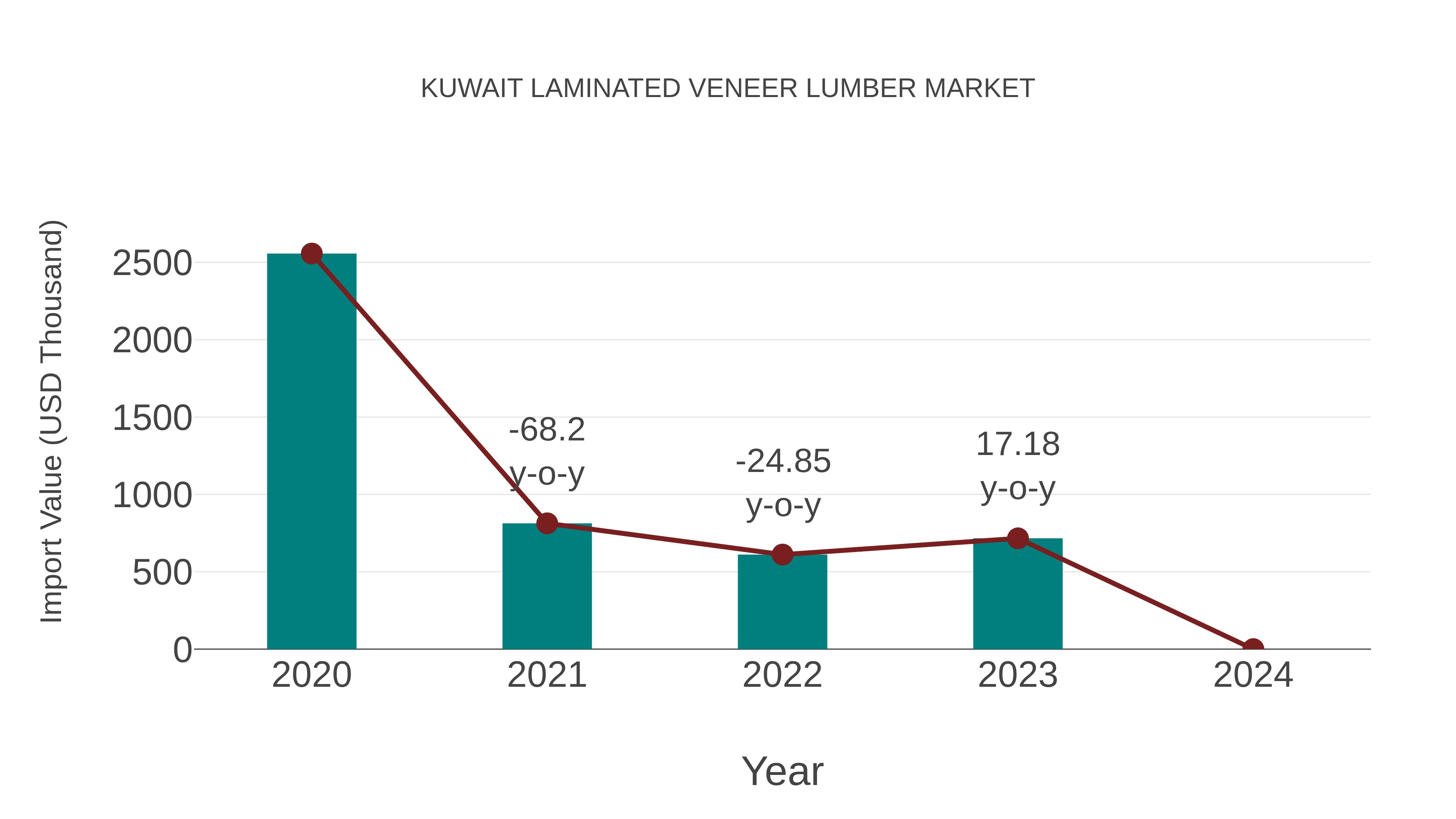  Kuwait Laminated Veneer Lumber Market: Import Trend Analysis