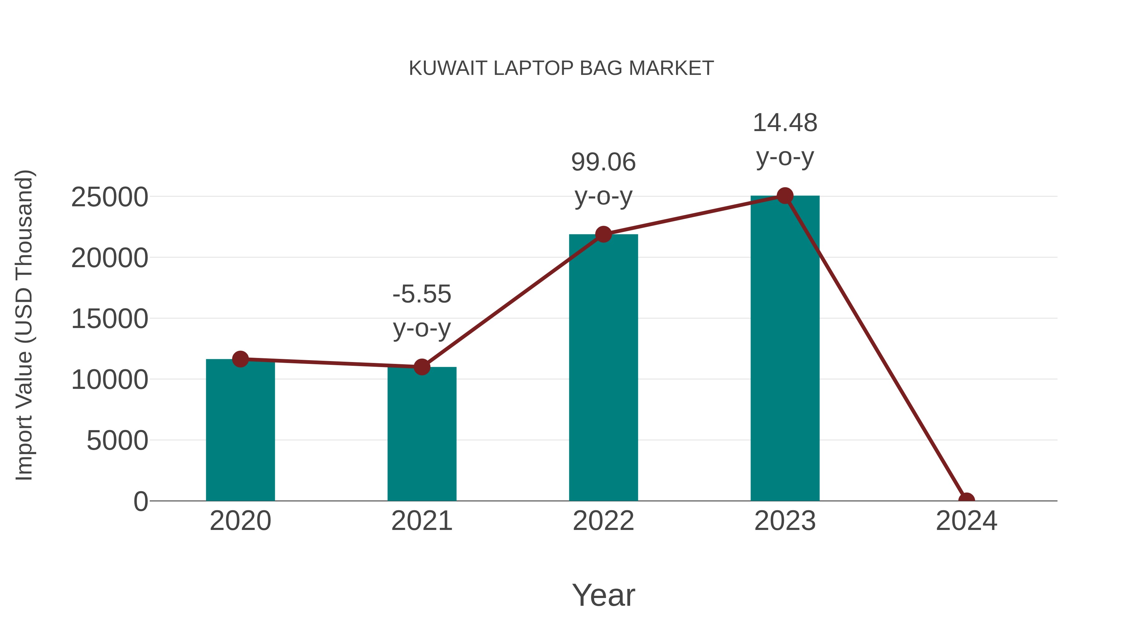 Kuwait Laptop Bag Market: Import Trend Analysis