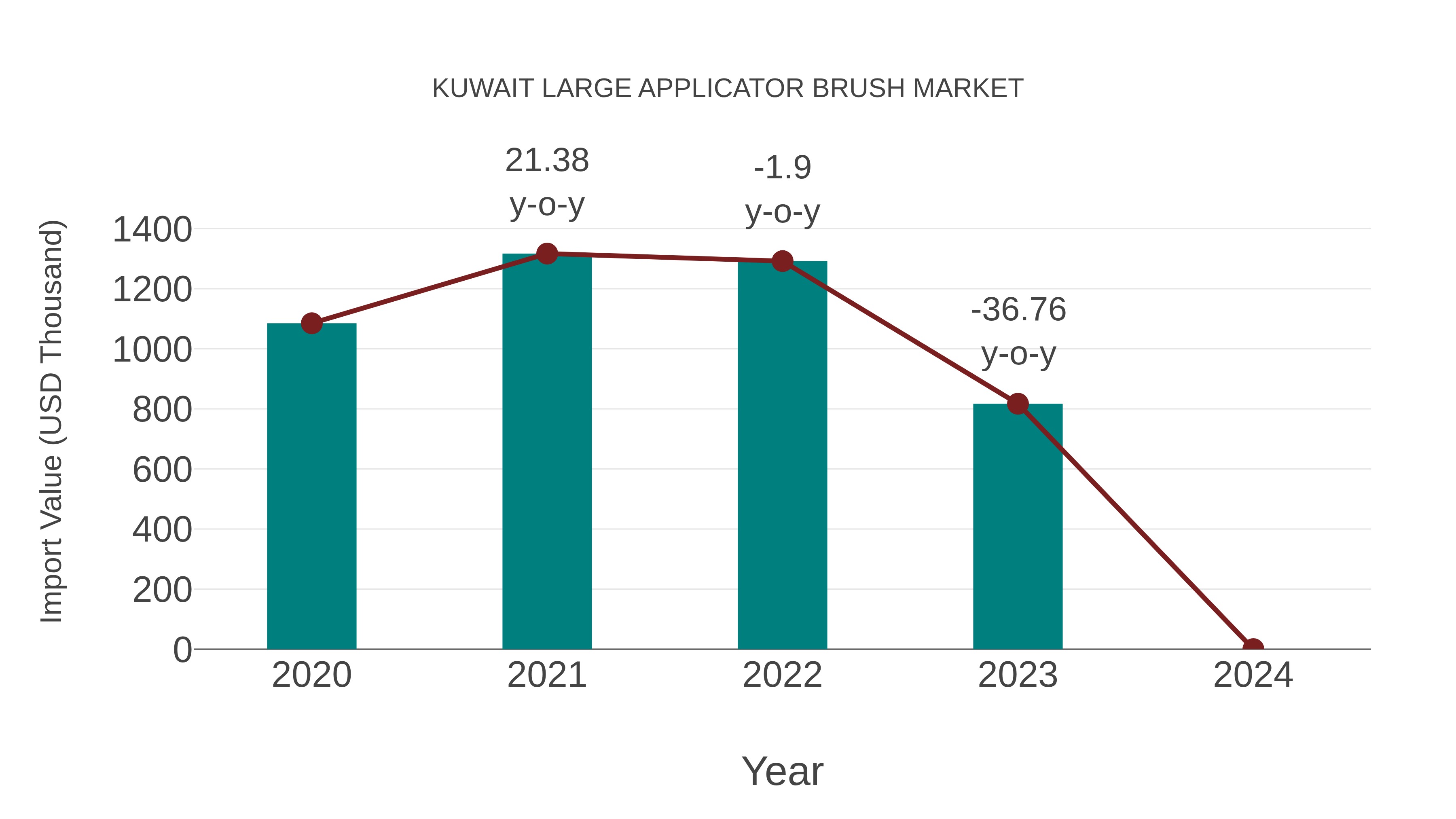  Kuwait Large Applicator Brush Market: Import Trend Analysis