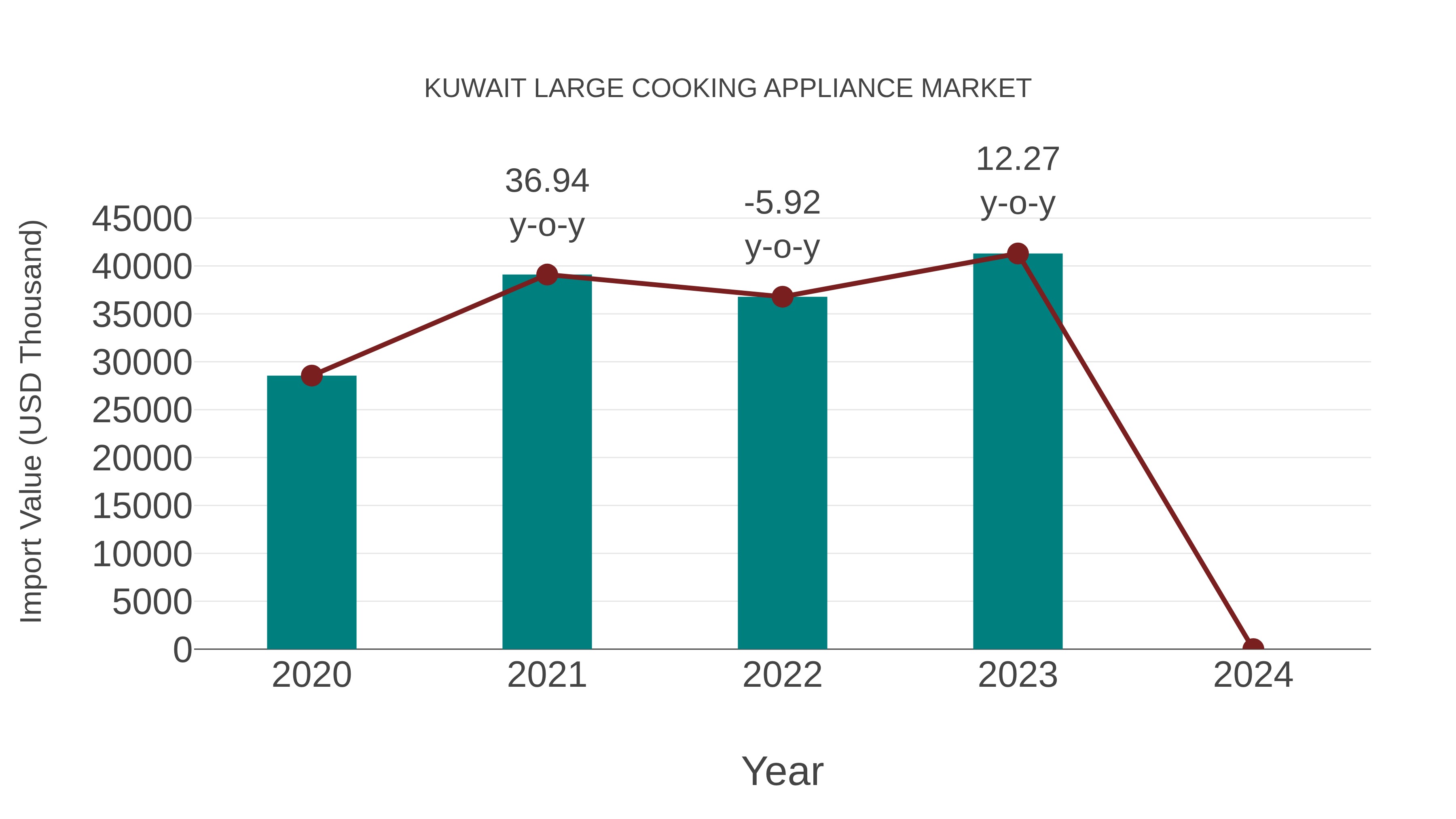  Kuwait Large Cooking Appliance Market: Import Trend Analysis