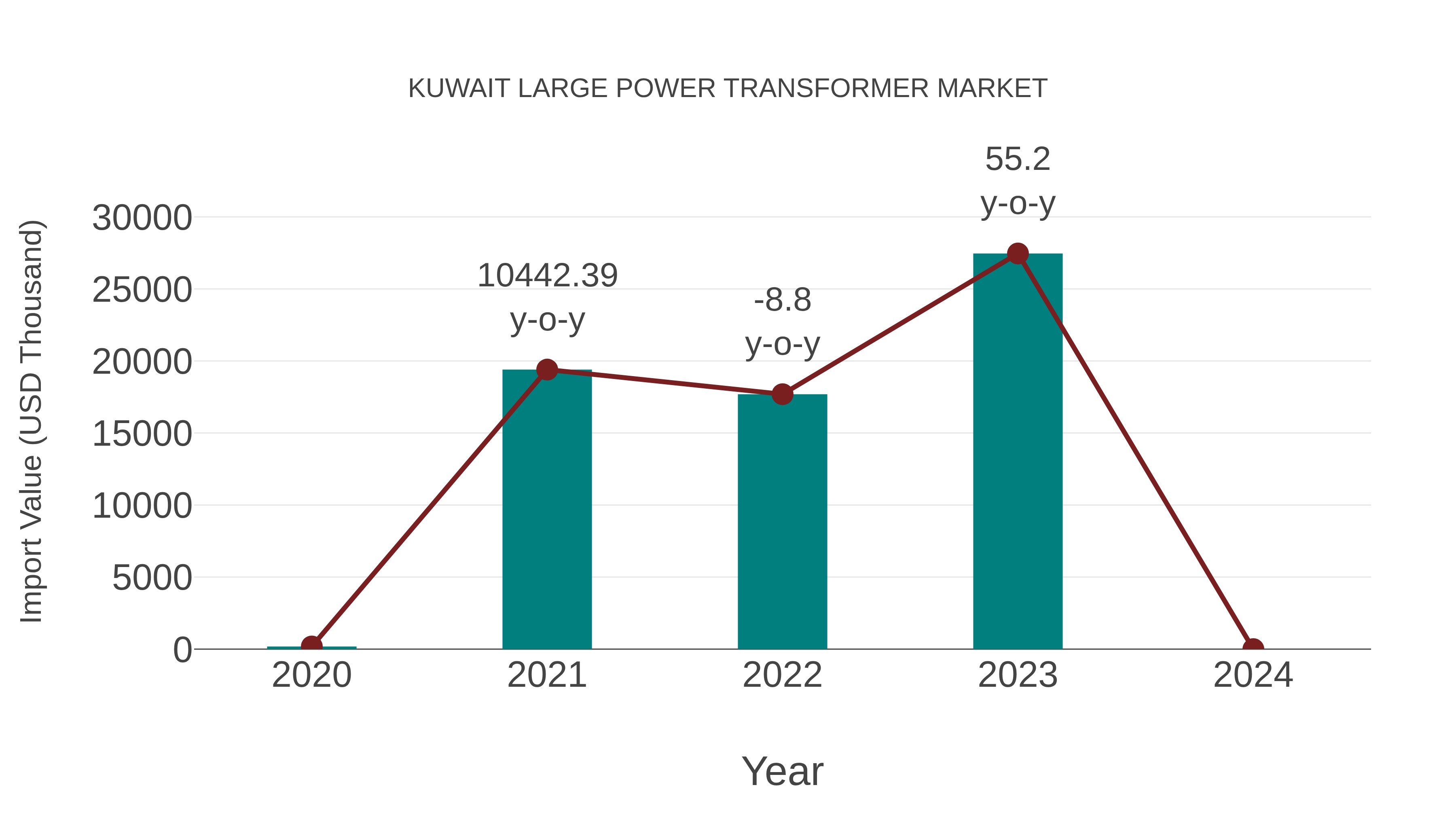  Kuwait Large Power Transformer Market: Import Trend Analysis