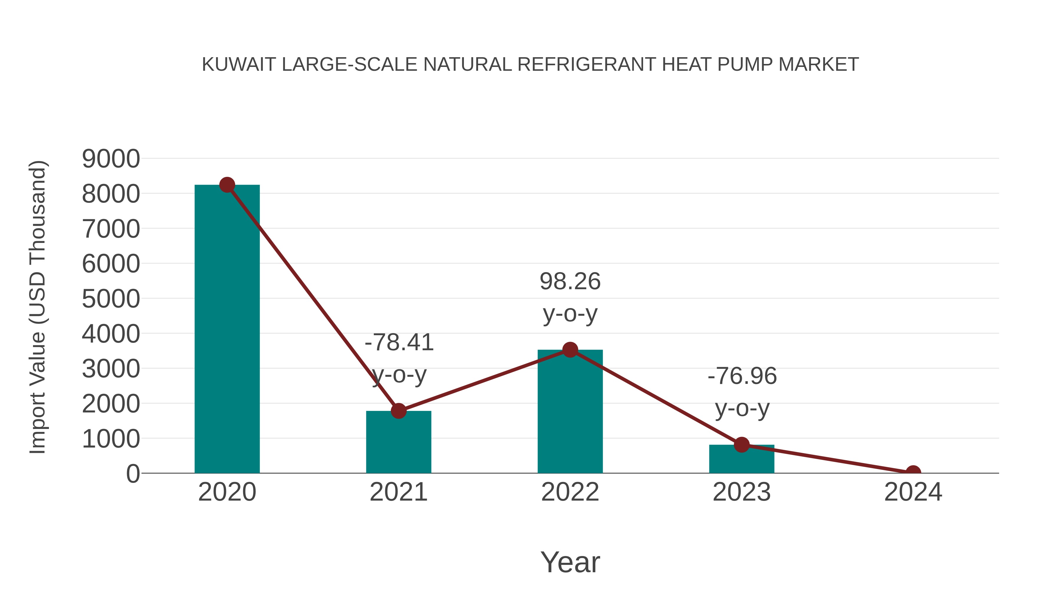 Kuwait Large-scale Natural Refrigerant Heat Pump Market: Import Trend Analysis