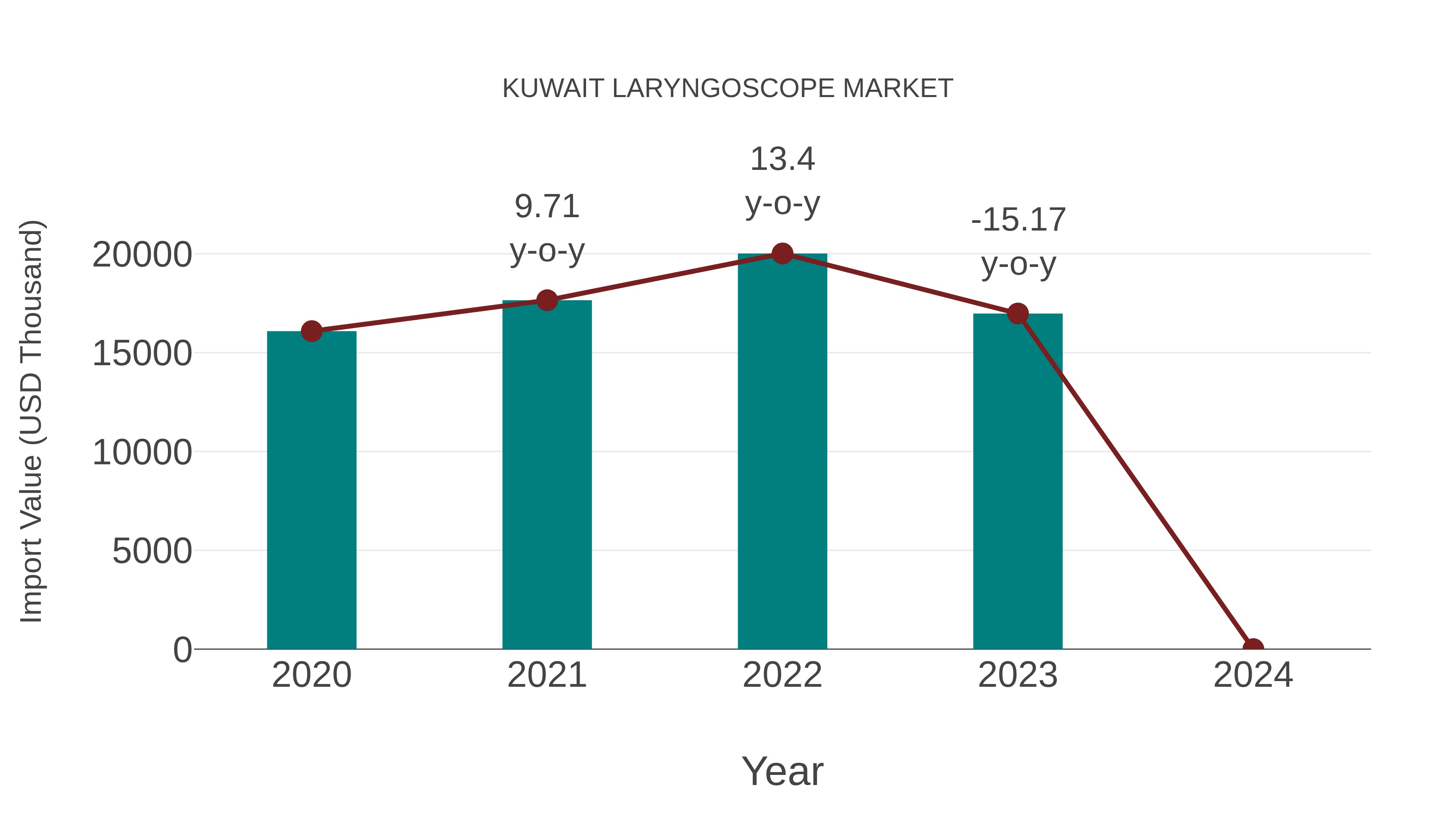  Kuwait Laryngoscope Market: Import Trend Analysis