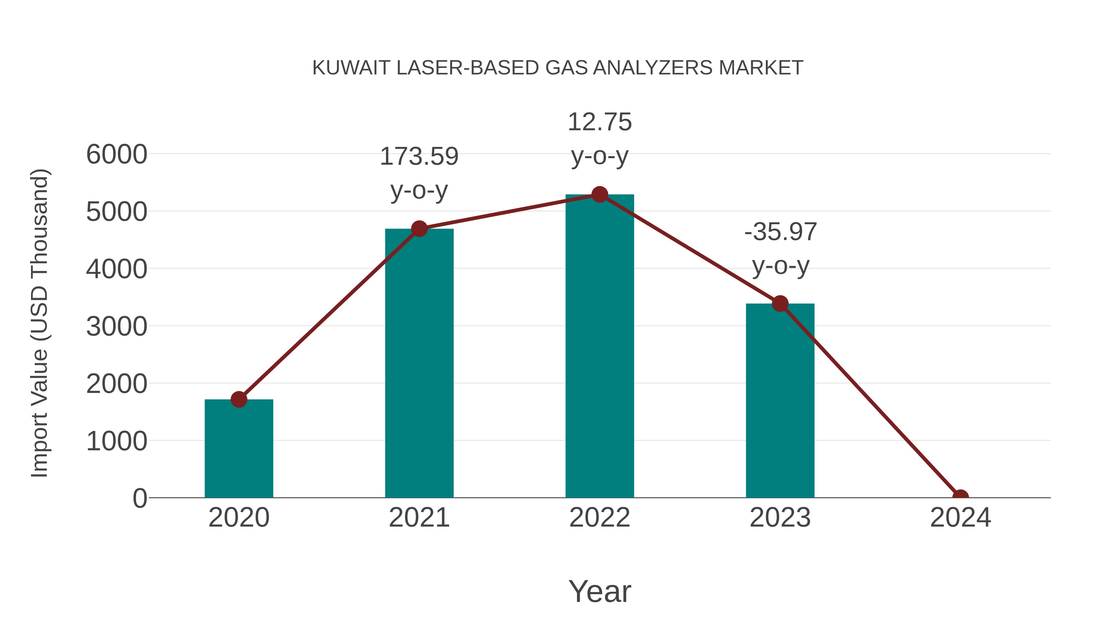 Kuwait Laser-based Gas Analyzers Market: Import Trend Analysis