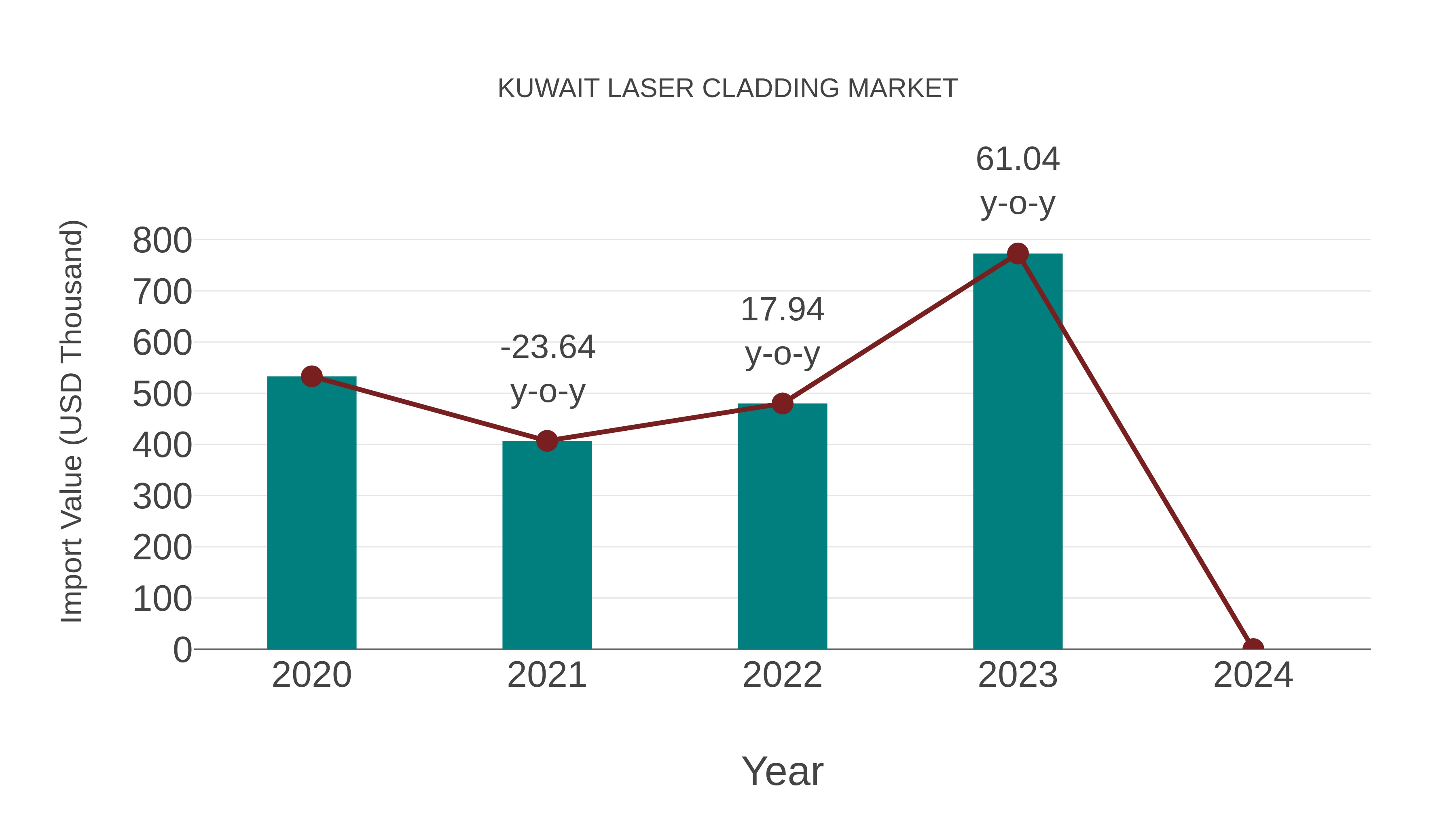  Kuwait Laser Cladding Market: Import Trend Analysis