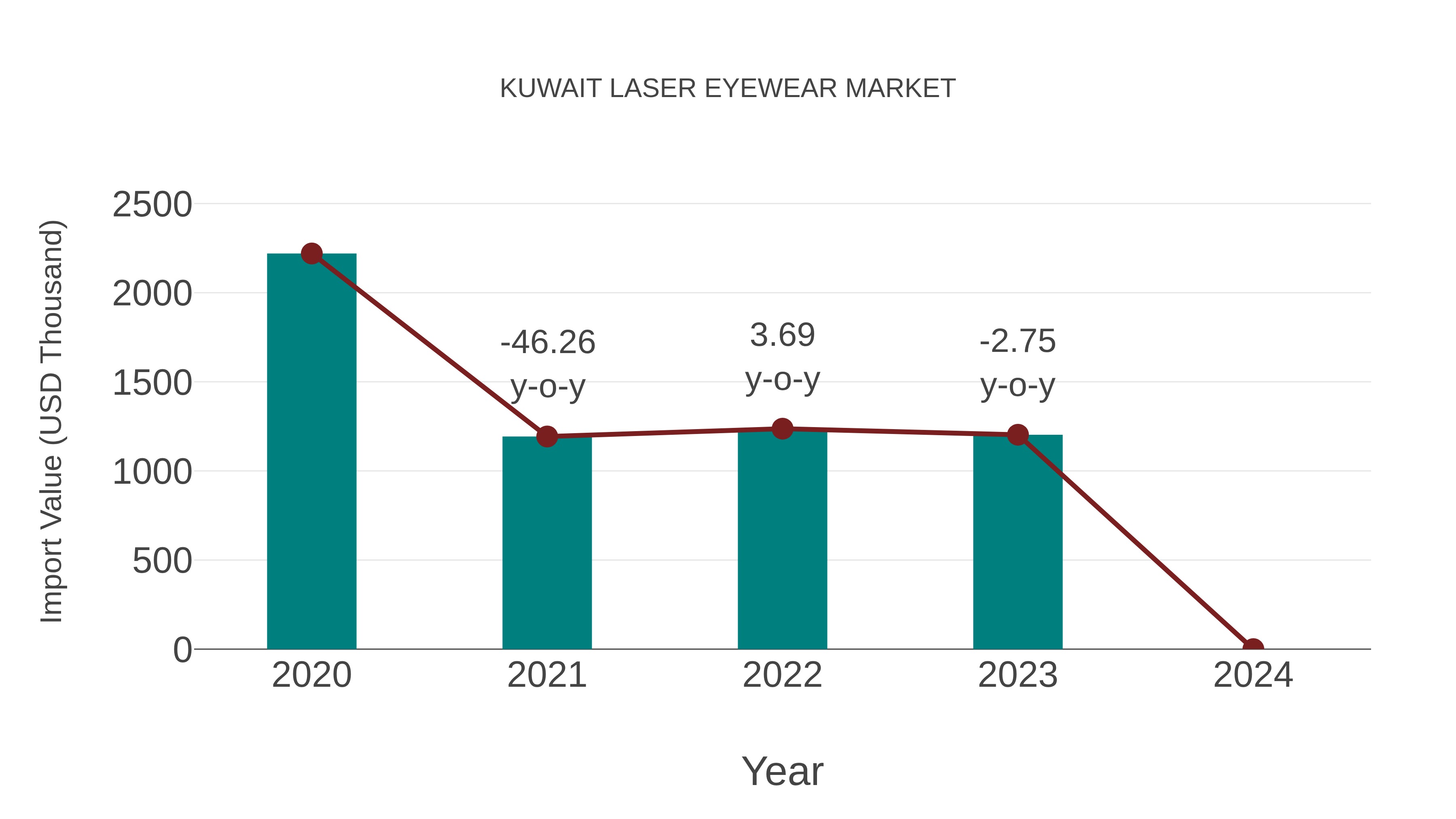  Kuwait Laser Eyewear Market: Import Trend Analysis