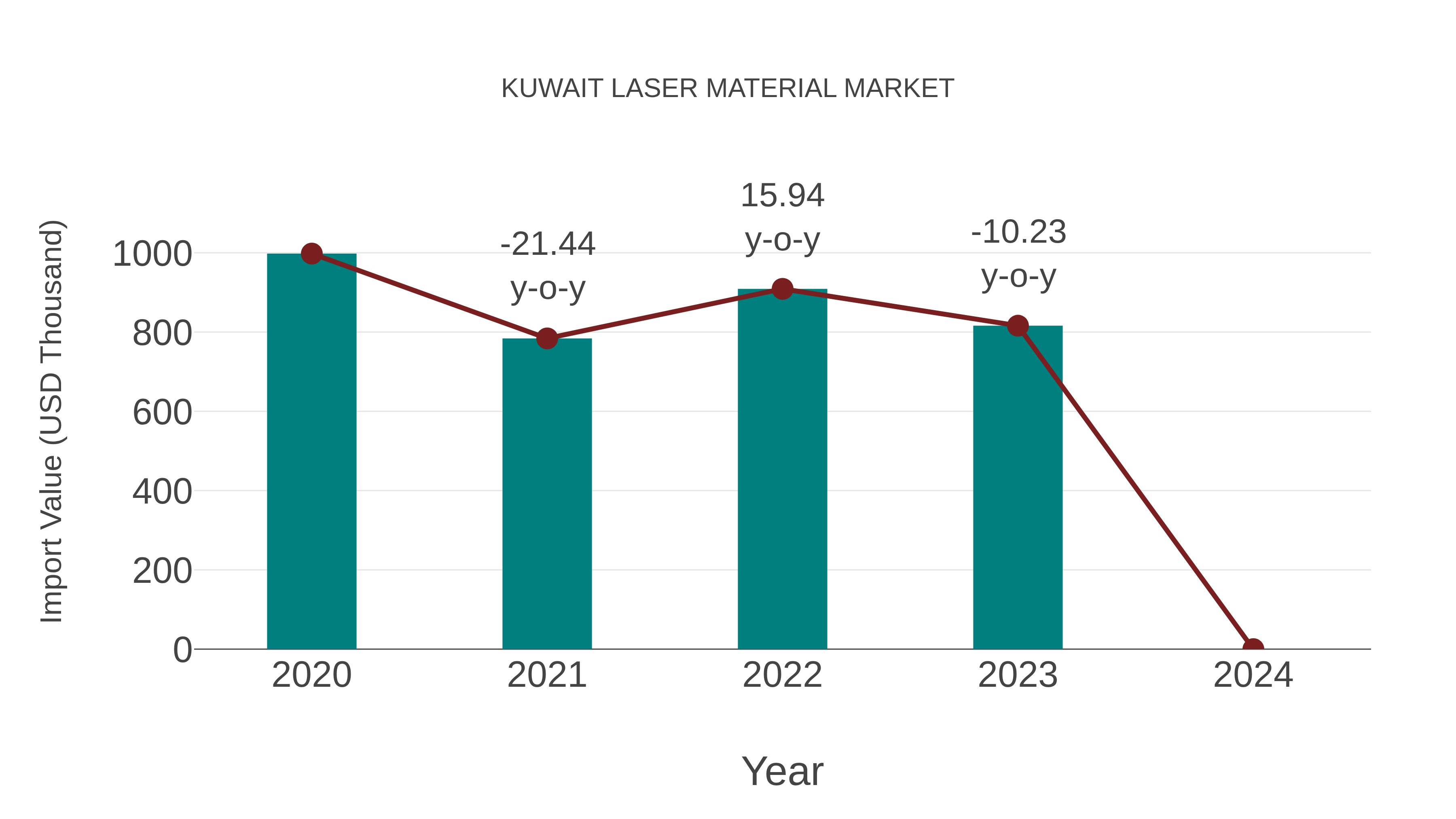  Kuwait Laser Material Market: Import Trend Analysis
