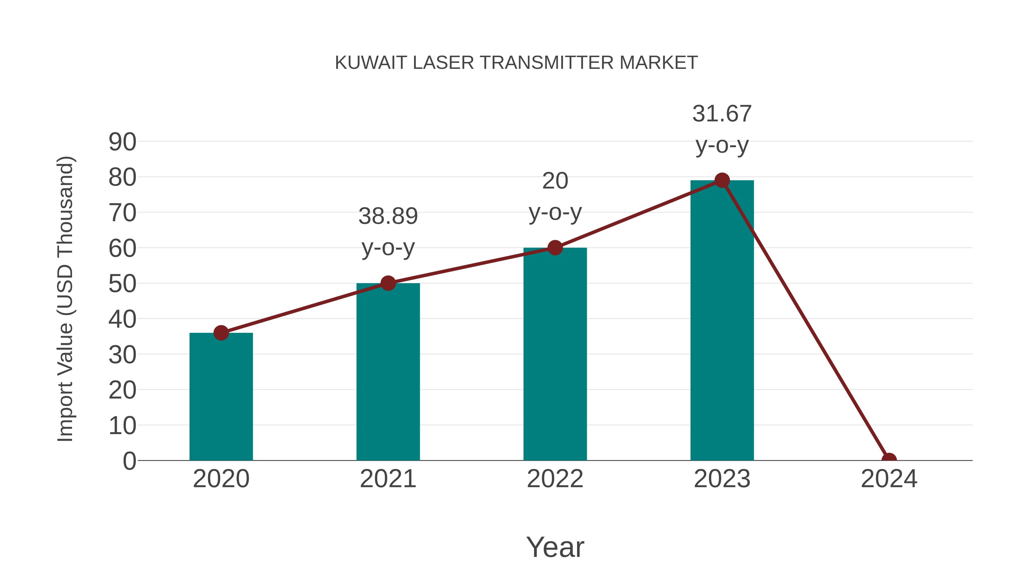  Kuwait Laser Transmitter Market: Import Trend Analysis