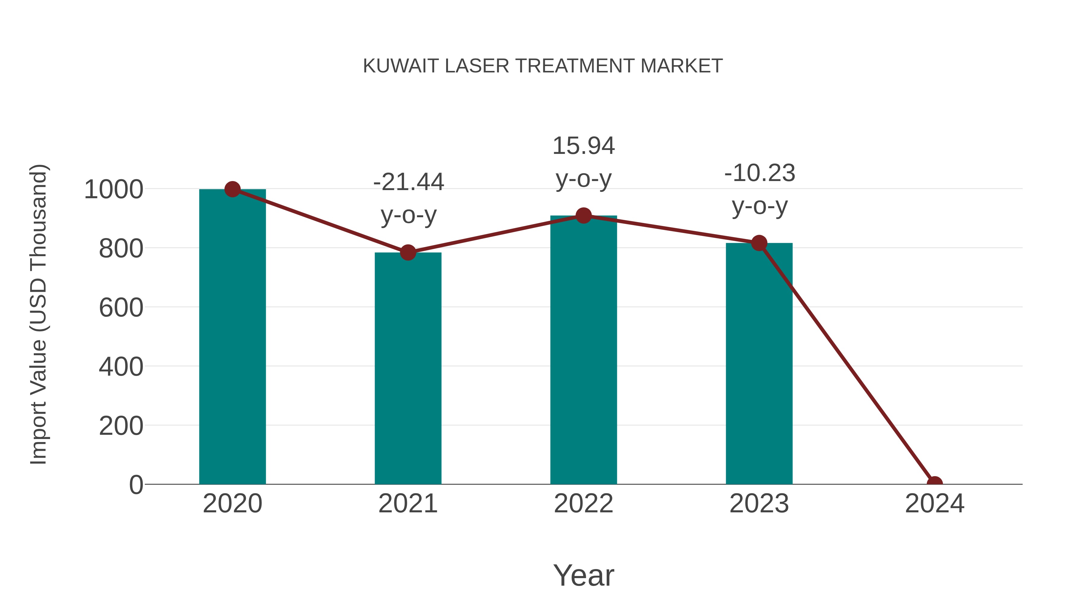 Kuwait Laser Treatment Market: Import Trend Analysis