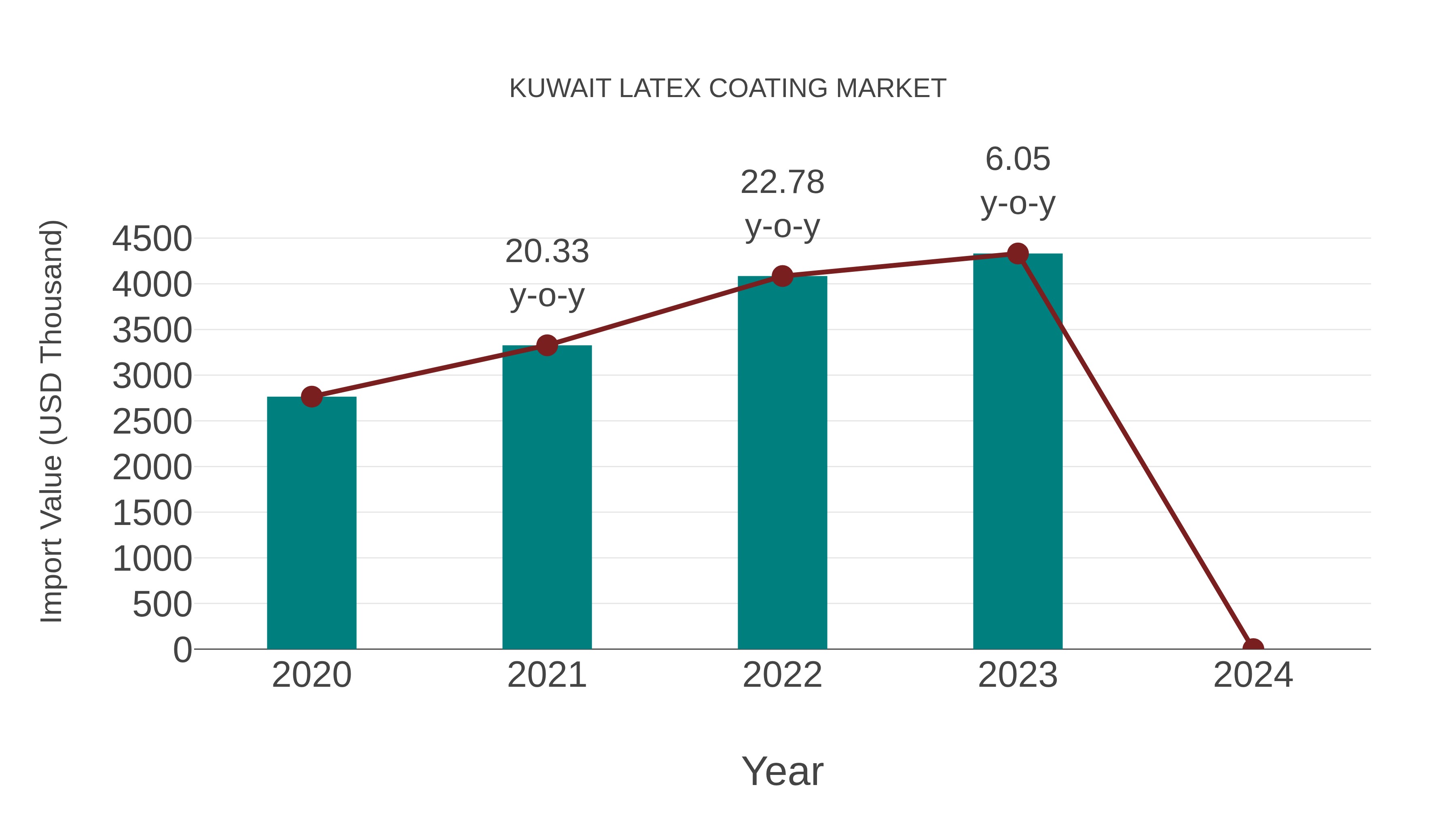 Kuwait Latex Coating Market: Import Trend Analysis