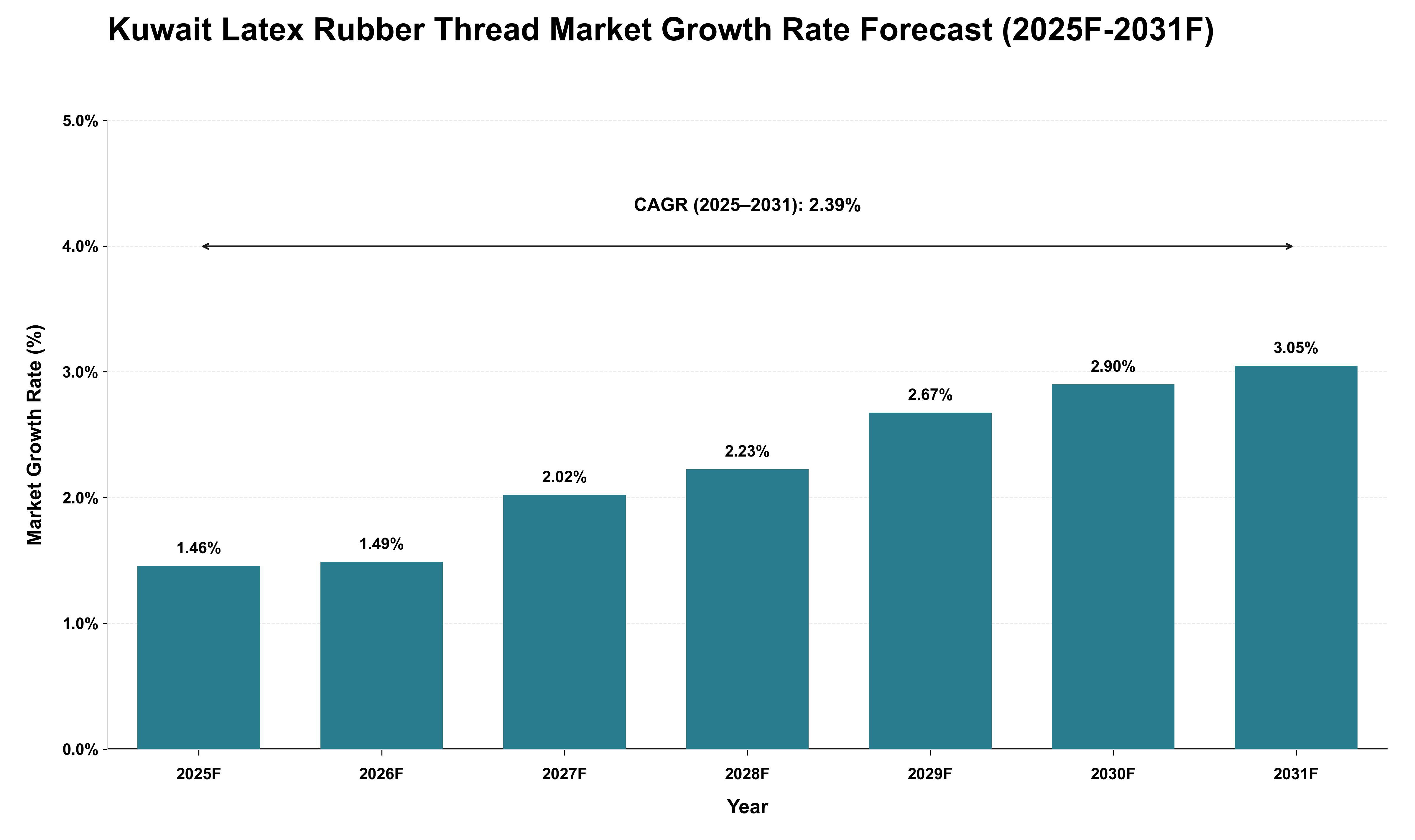 Kuwait Latex Rubber Thread Market Growth Rate Analysis (2025 - 2031)