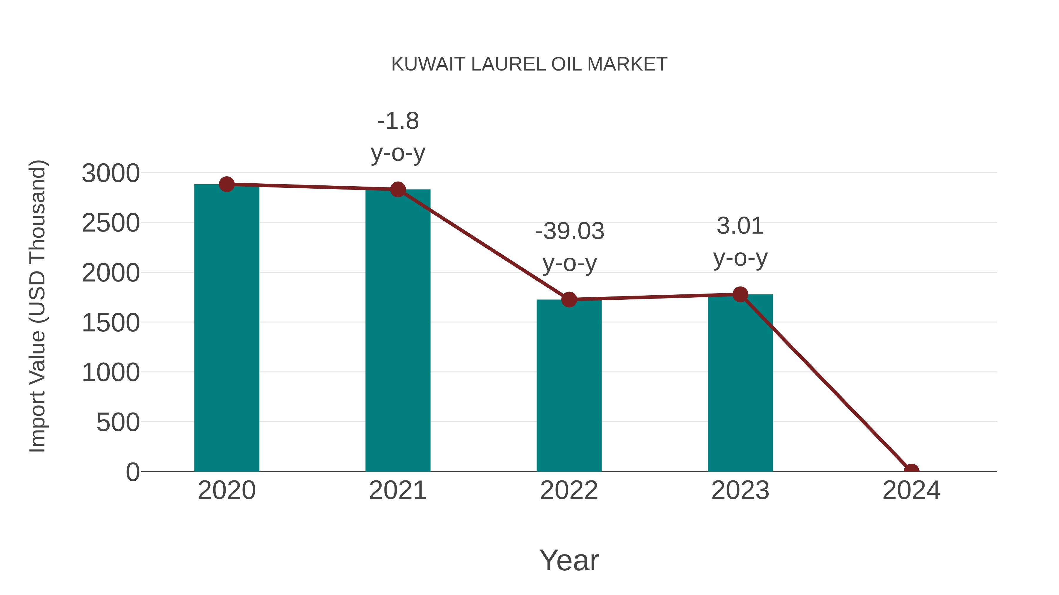 Kuwait Laurel Oil Market: Import Trend Analysis