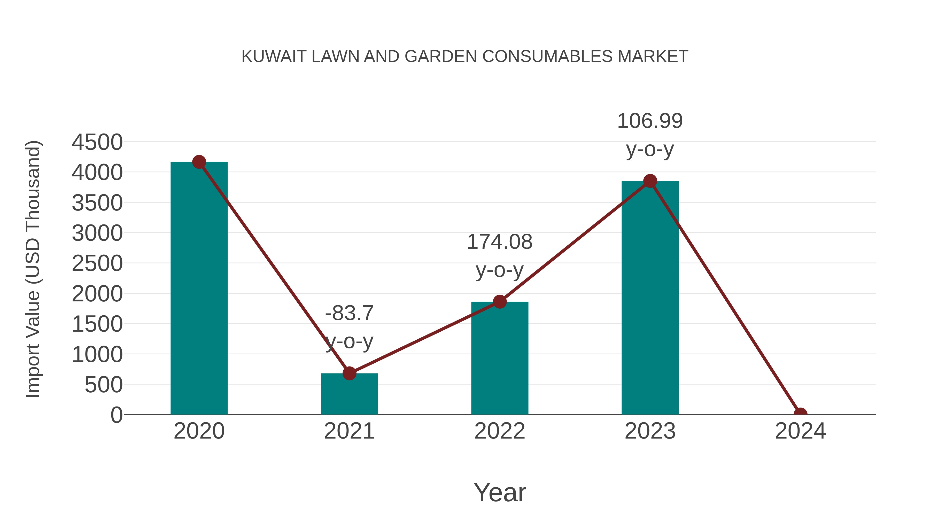  Kuwait Lawn and Garden Consumables Market: Import Trend Analysis