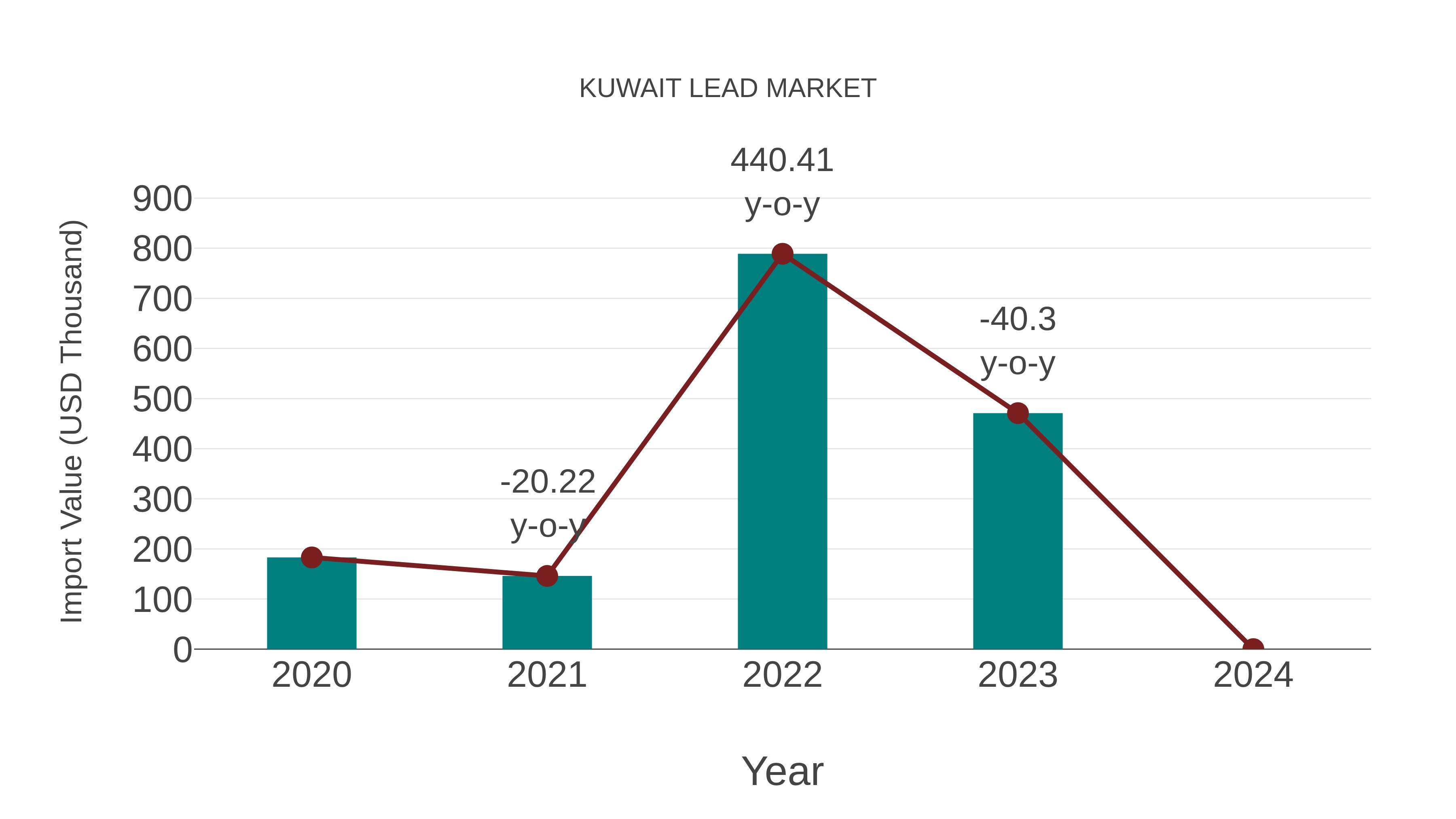  Kuwait Lead Market: Import Trend Analysis