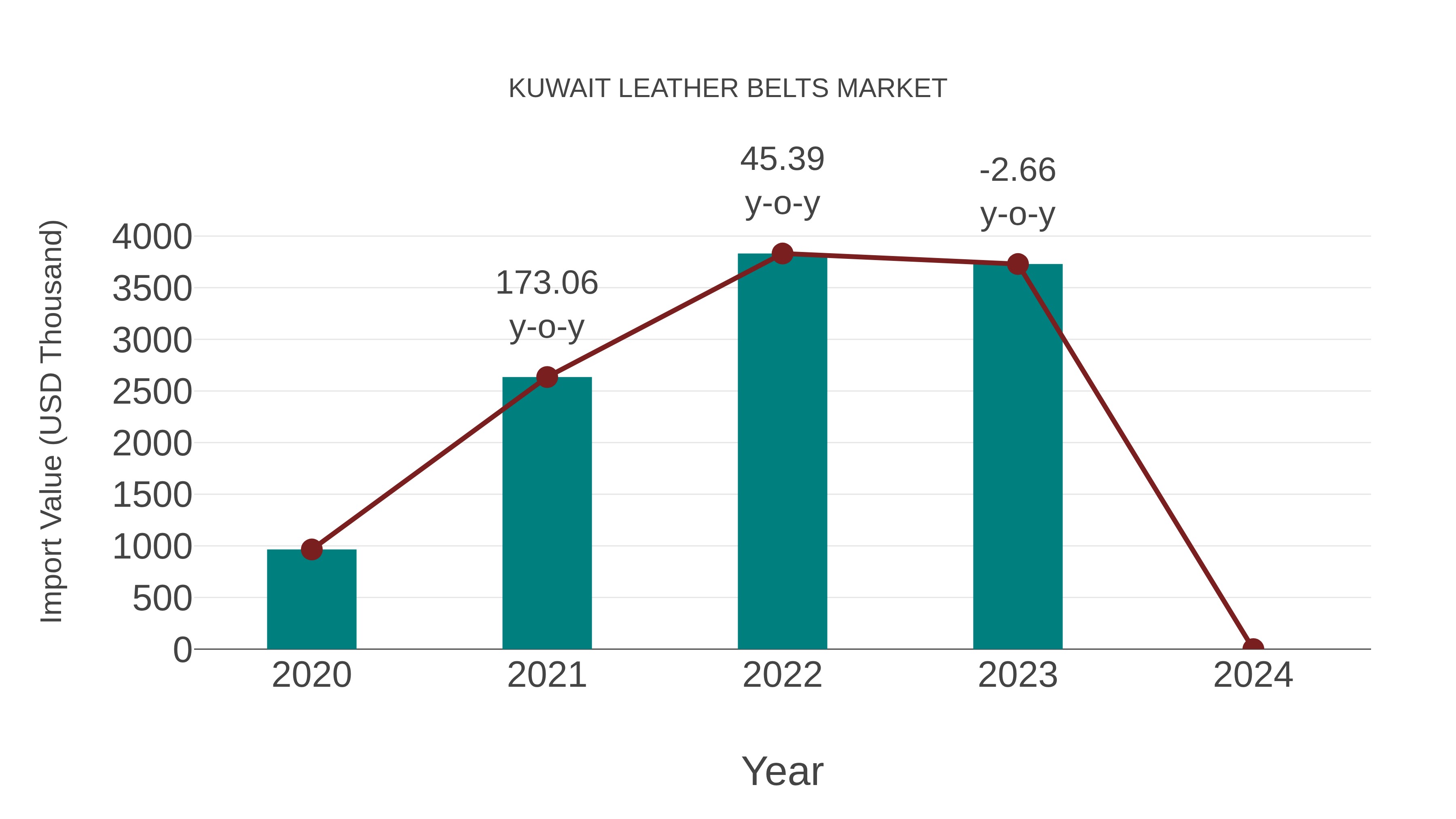  Kuwait Leather Belts Market: Import Trend Analysis
