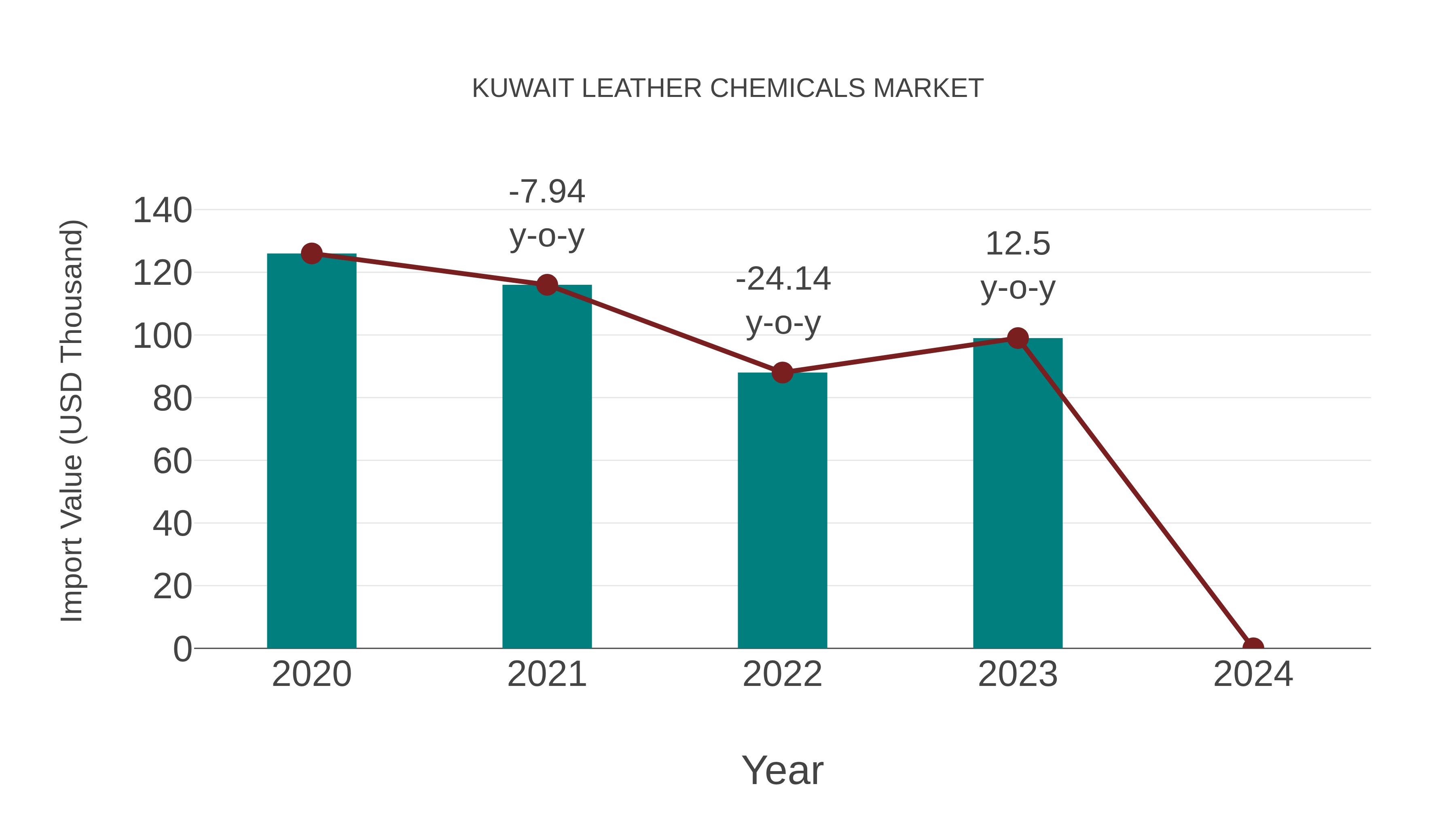  Kuwait Leather Chemicals Market: Import Trend Analysis