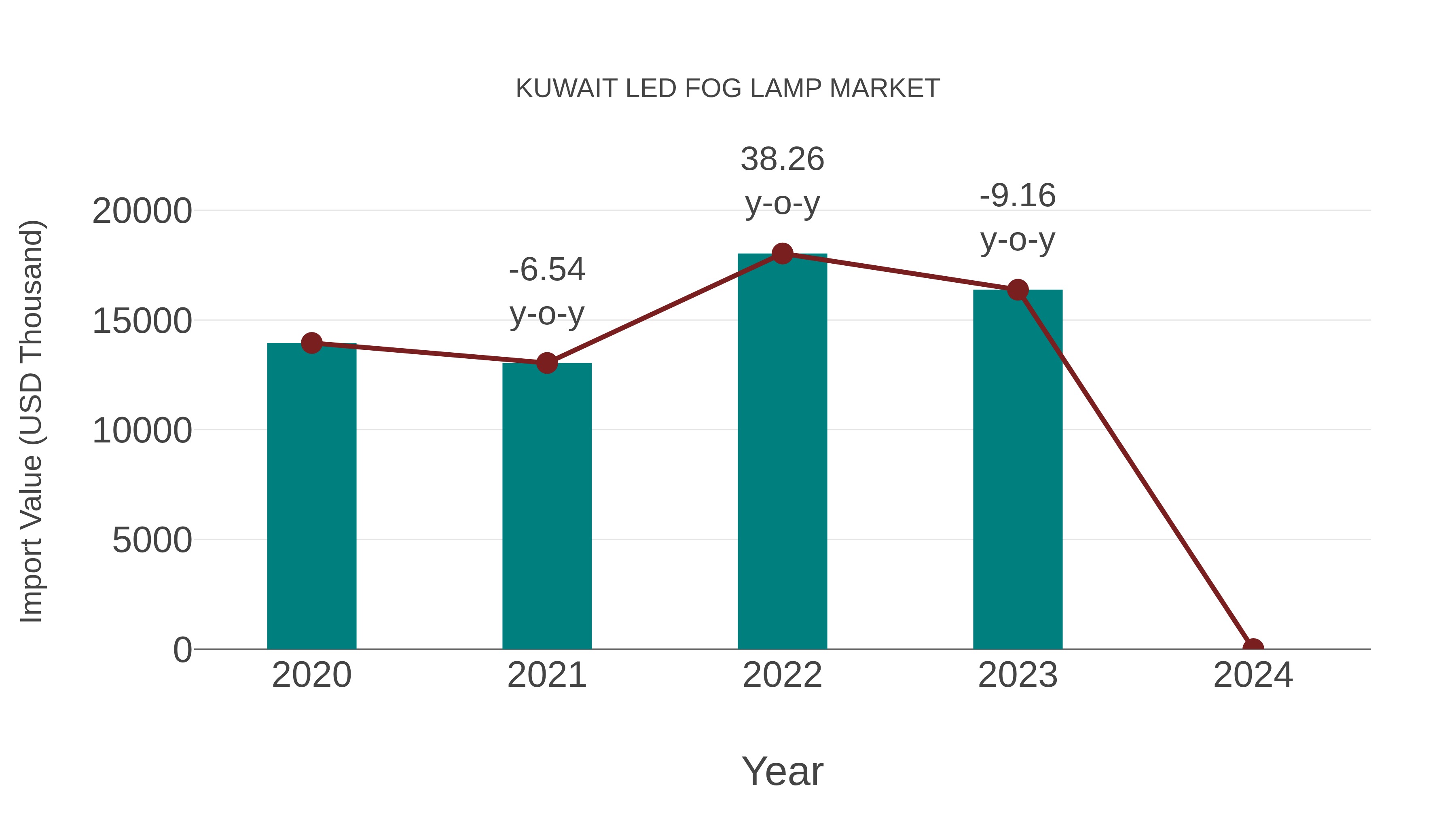 Kuwait Led Fog Lamp Market: Import Trend Analysis