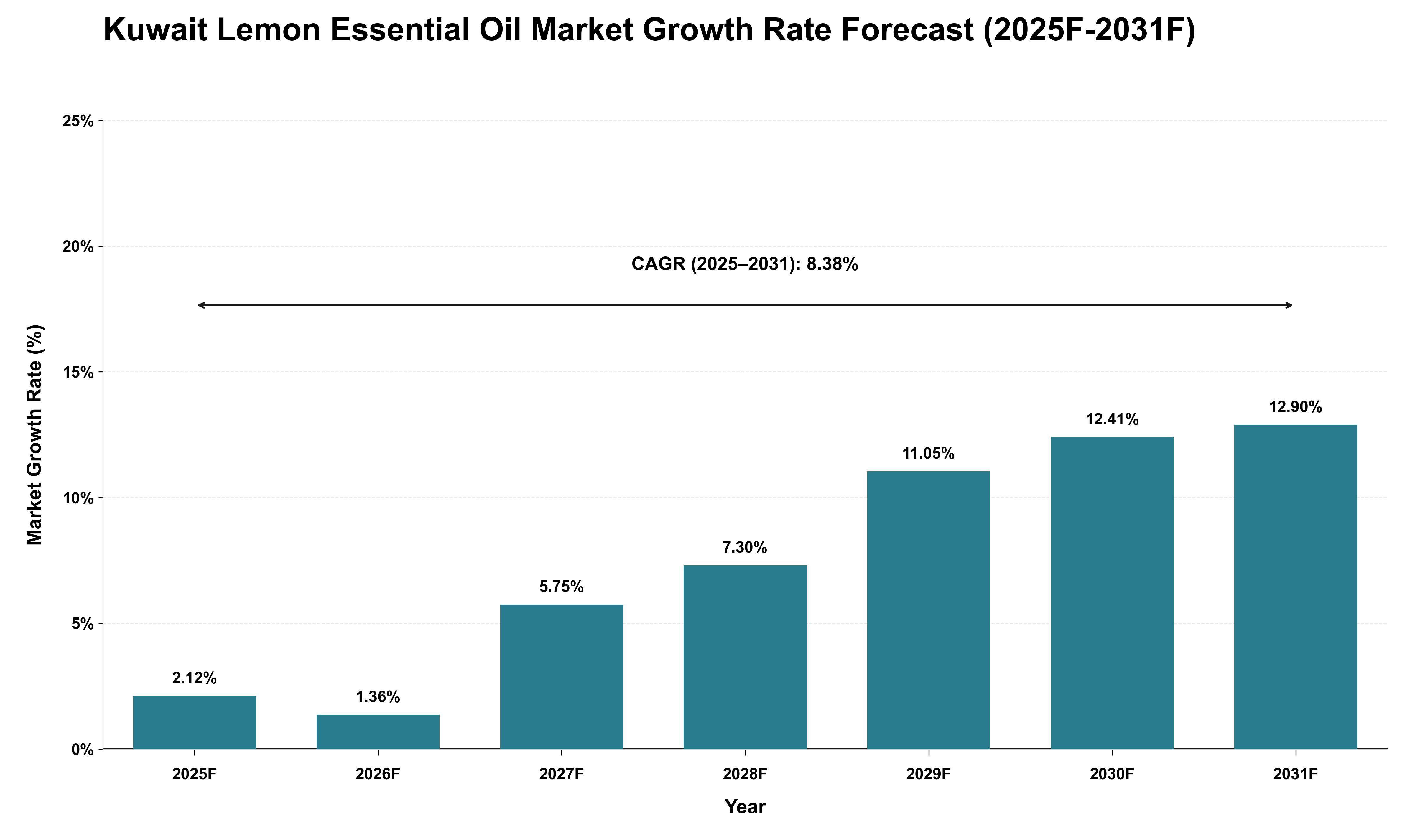 Kuwait Lemon Essential Oil Market Growth Rate Analysis (2025 - 2031)