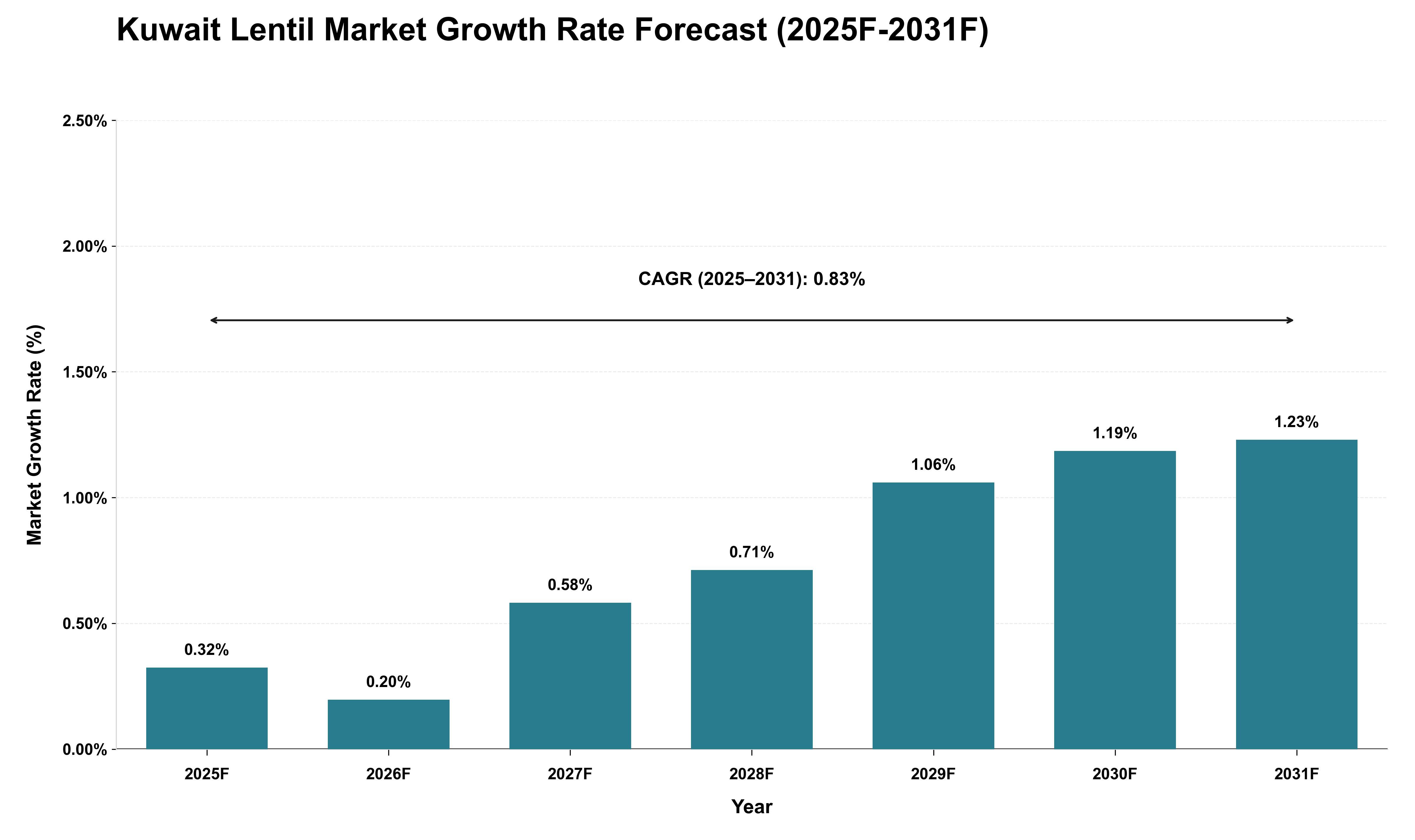 Kuwait Lentil Market Growth Rate Analysis (2025 - 2031)